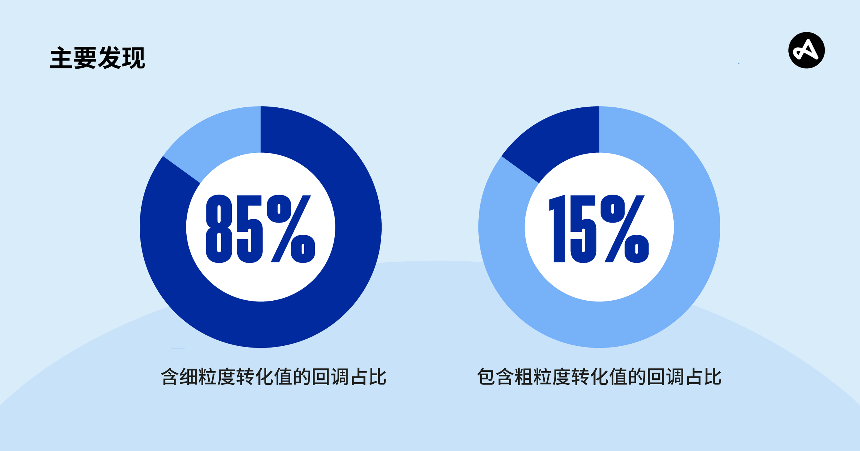 SKAN 4 转化值测试结果