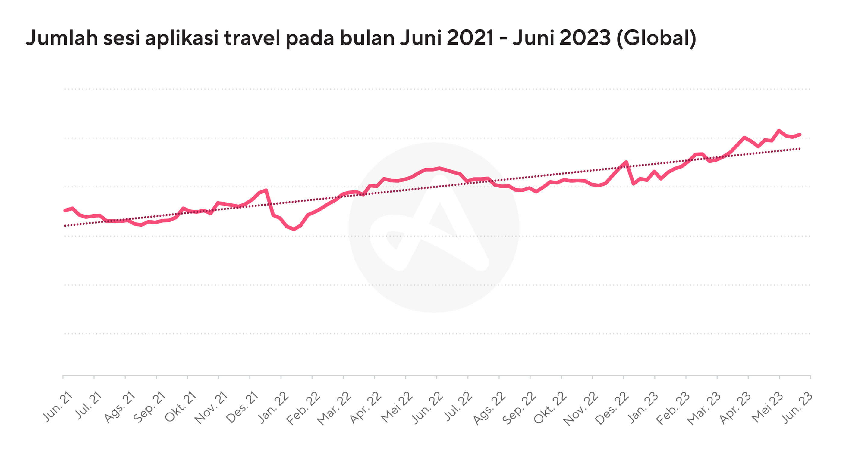 Jumlah sesi aplikasi travel pada bulan Juni 2021 - Juni 2023 (Global)