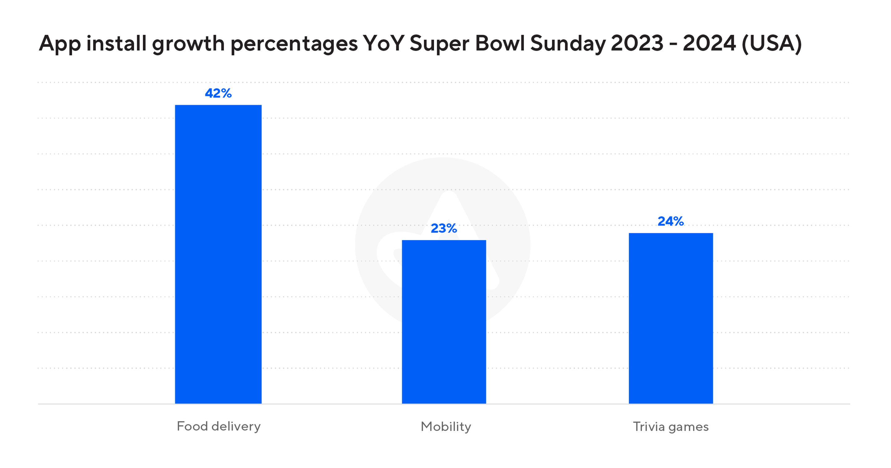Chart showing mobile app install year on year growth on Super Bowl Sunday 2023 vs. 2024 in the United States.