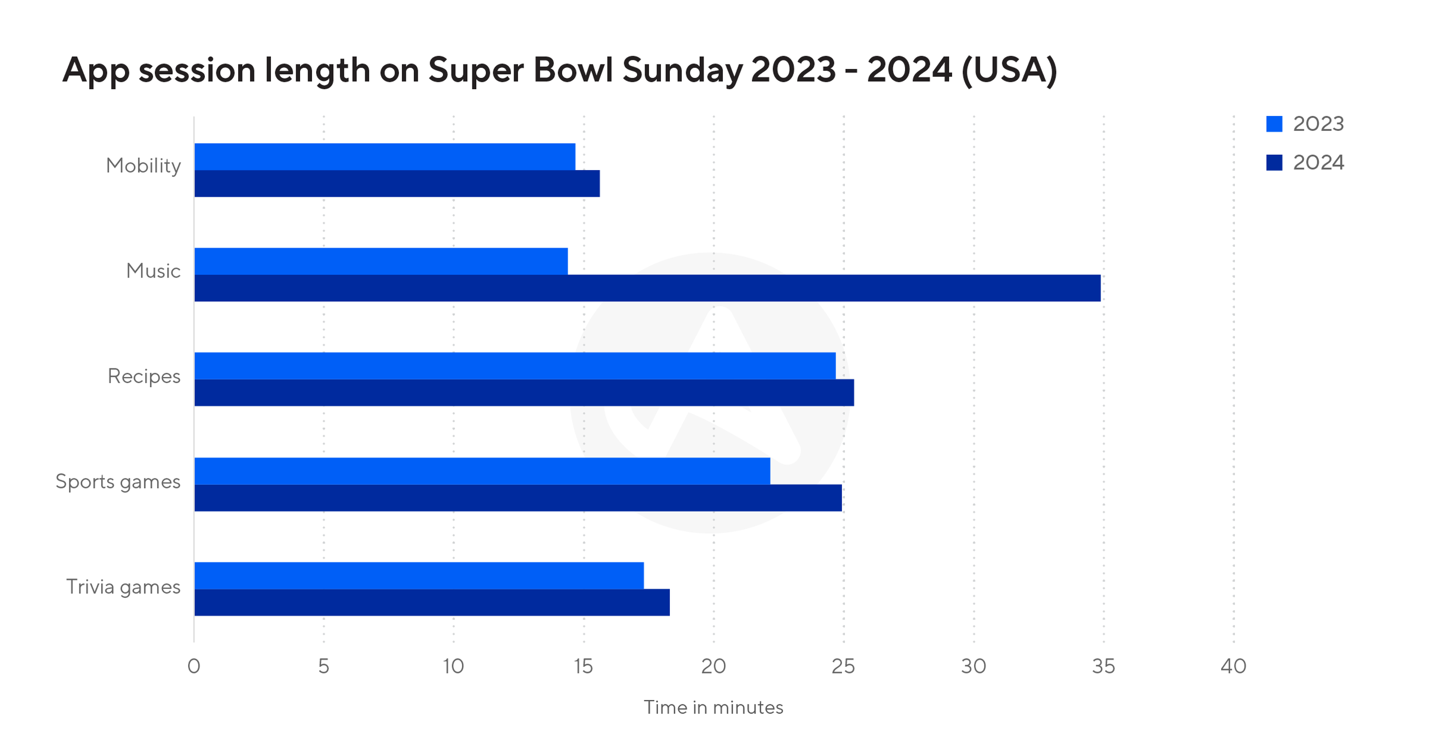 Chart showing mobile app session lengths on Super Bowl Sunday 2023 vs. 2024 in the United States.