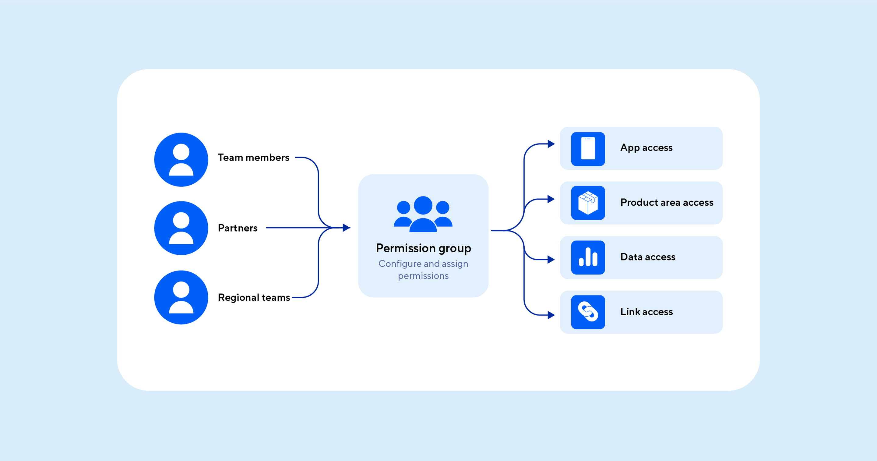 Graphic of how permissions groups work