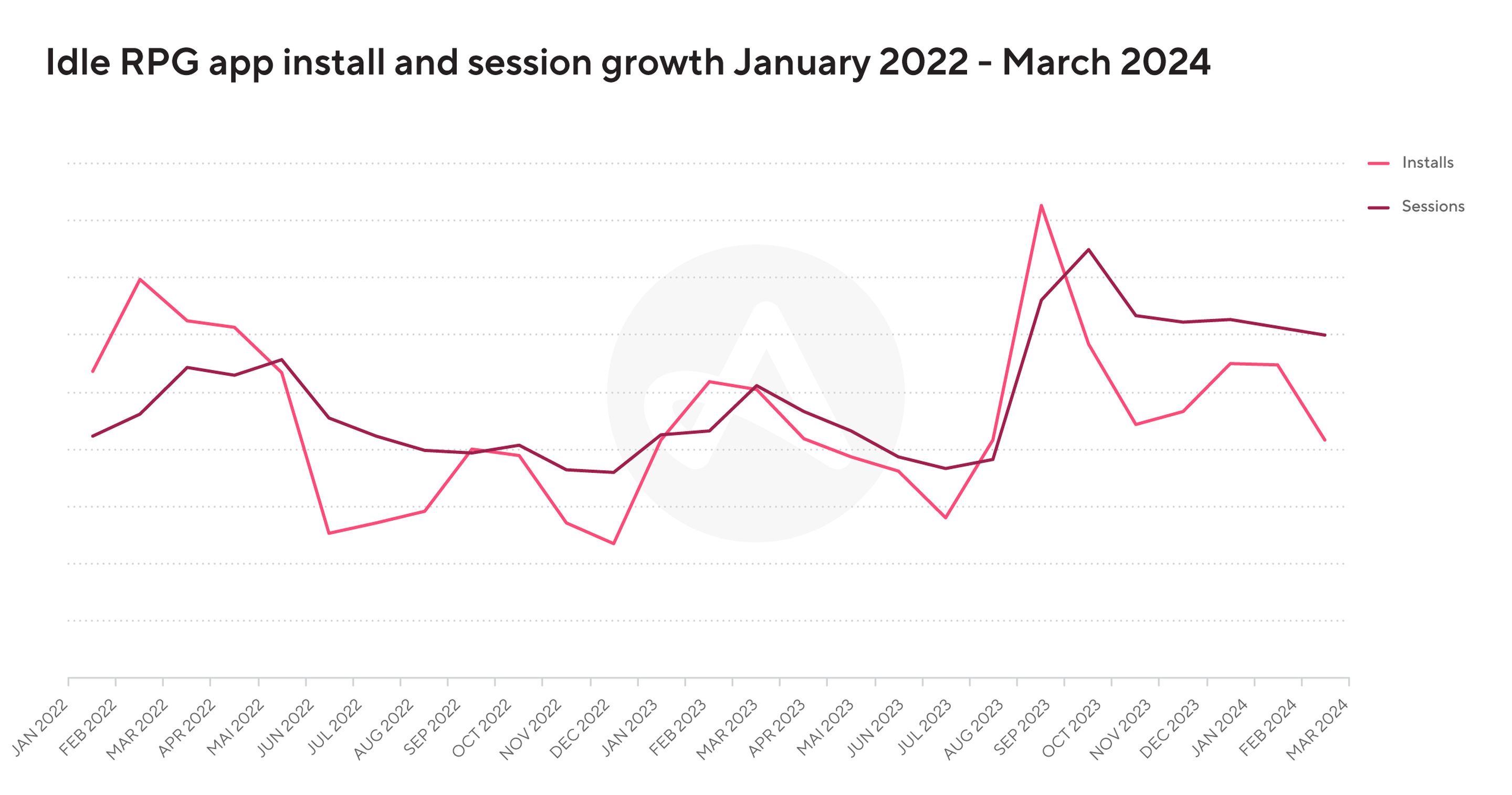 Idle RPG app installs and session growth from Jan 2022 – Mar 2024