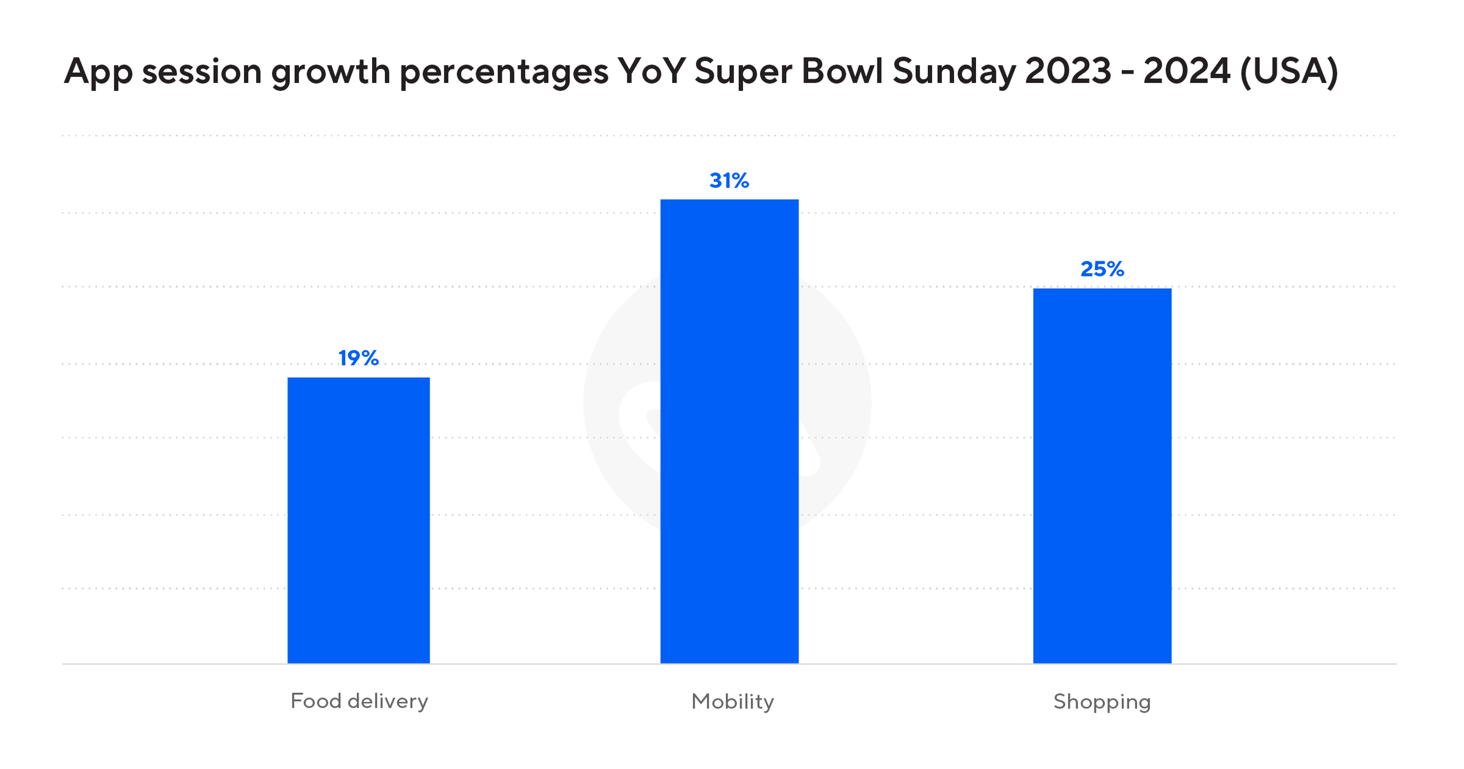 Chart showing mobile app session YoY growth on Super Bowl Sunday 2023 vs. 2024 in the United States.