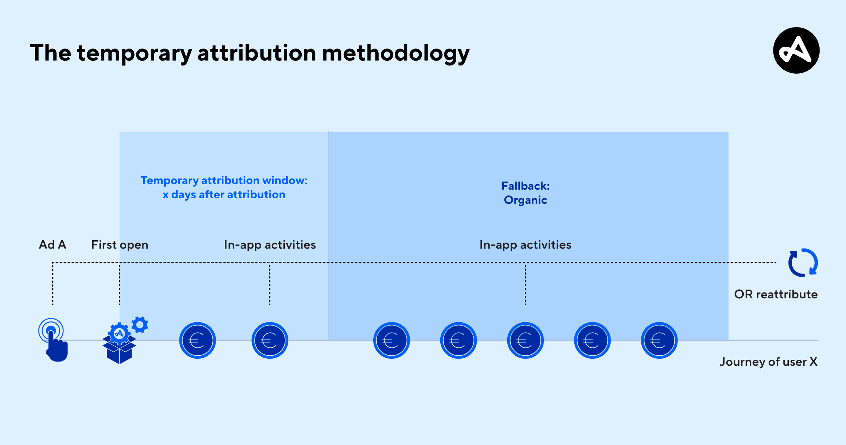A diagram illustrating how temporary attribution works