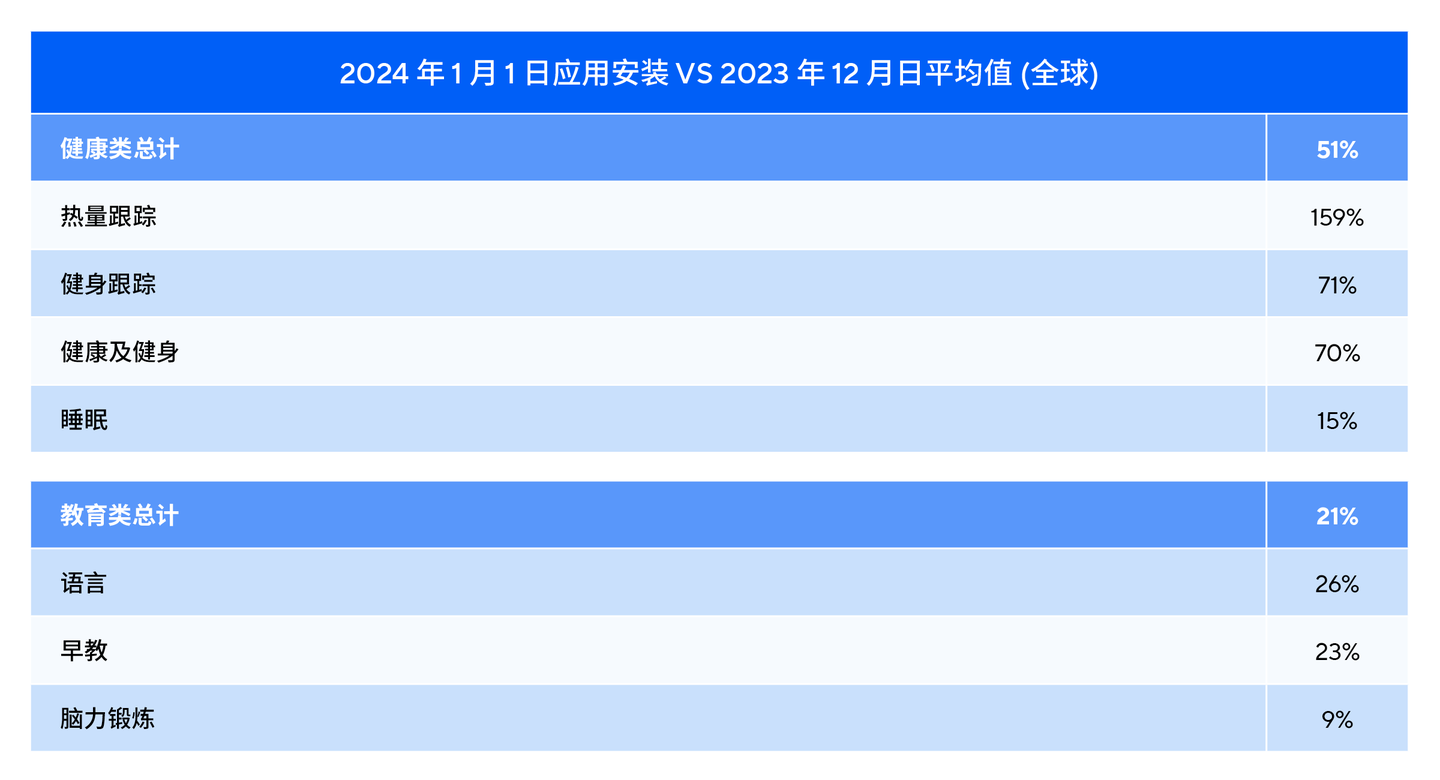 2024 年 1 月 1 日应用安装量