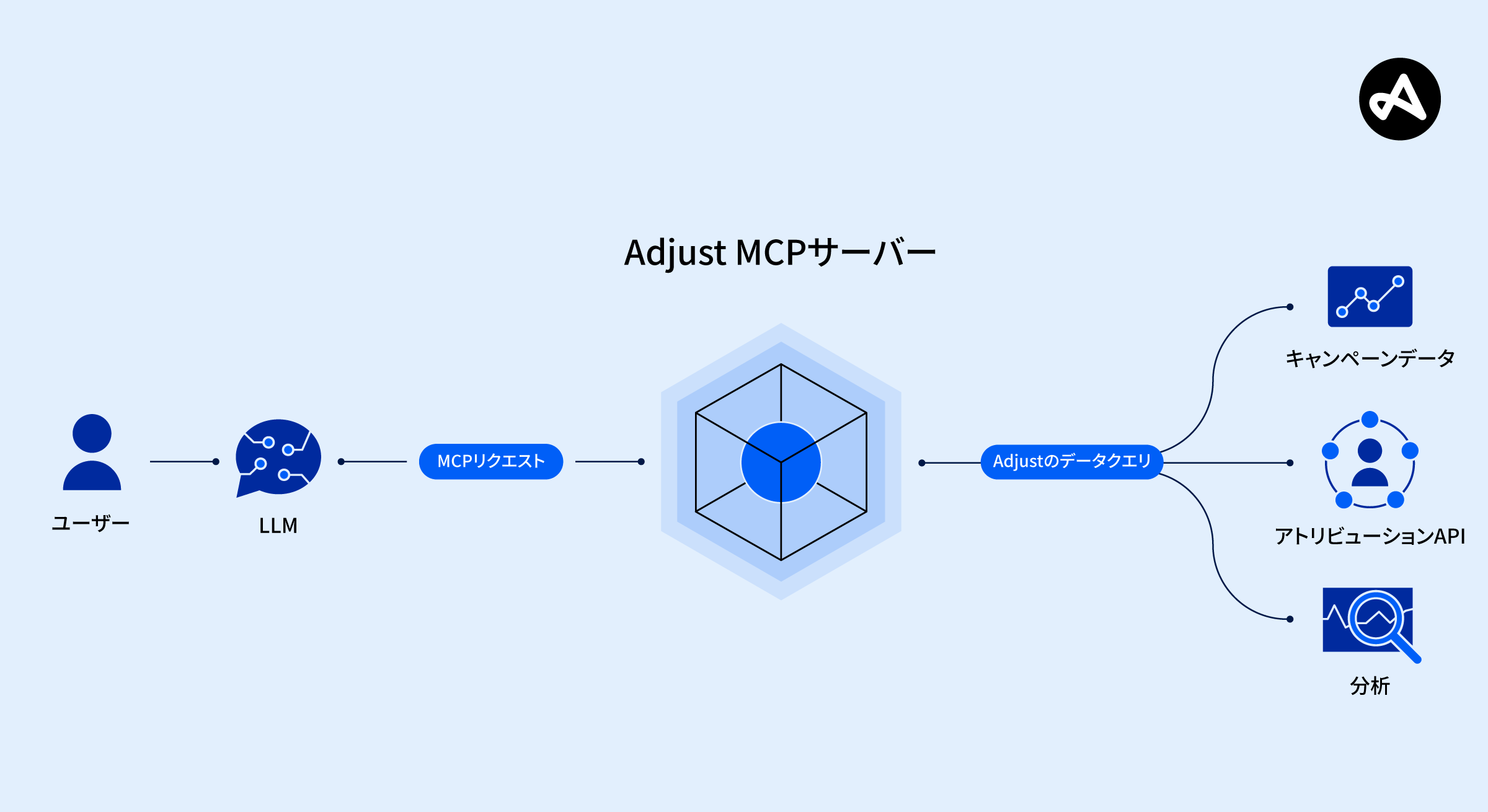 Adjust MCP（Model Context Protocol）サーバーの特長 | Adjust