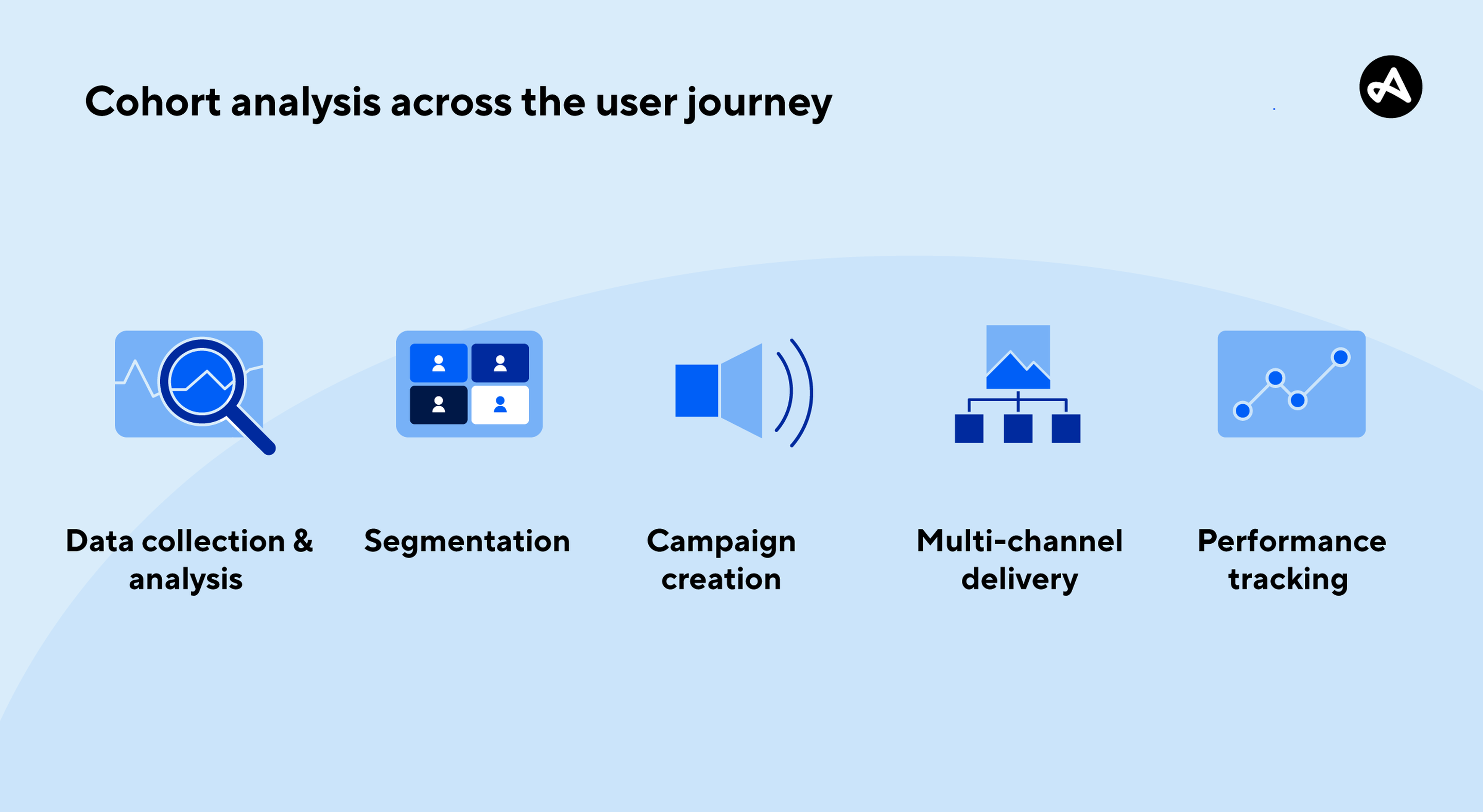 mobile marketing automation core components