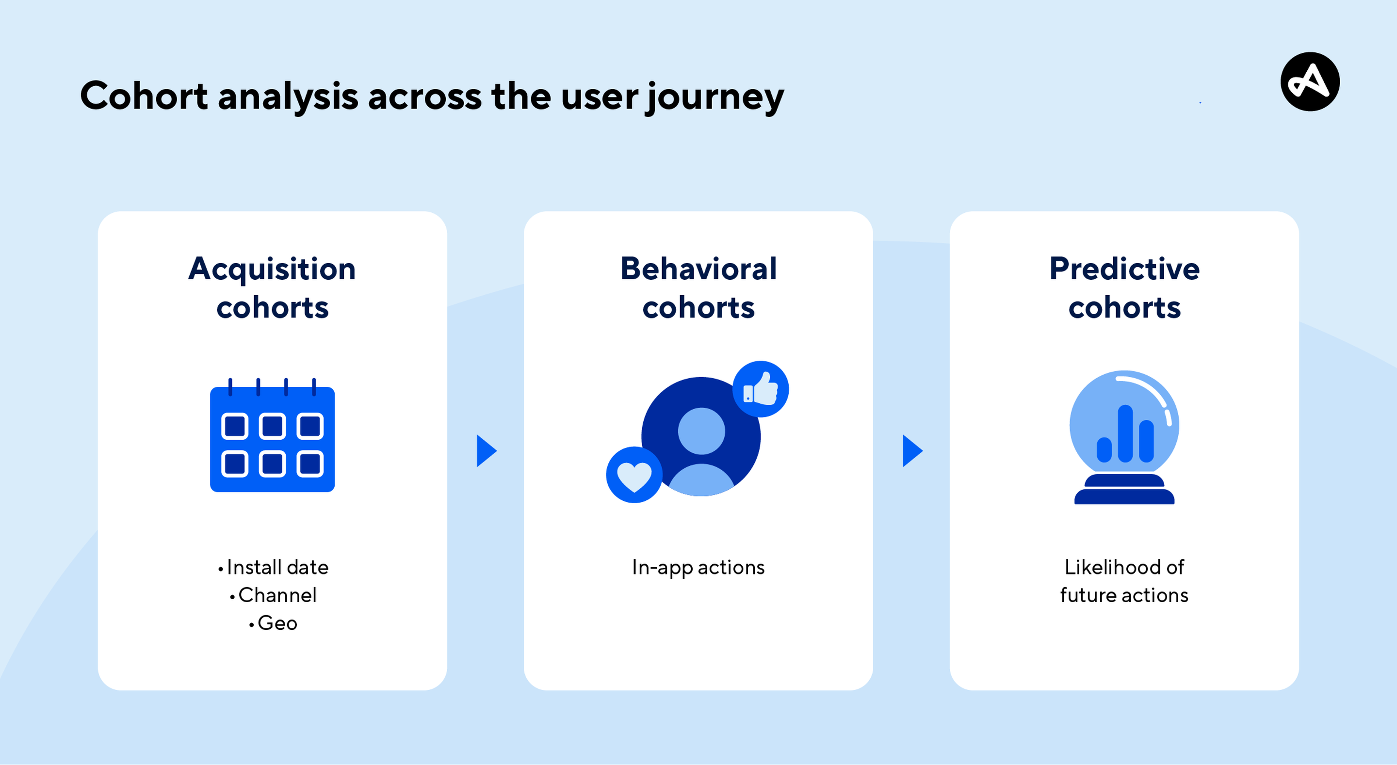 Types of cohort analysis across the user journey