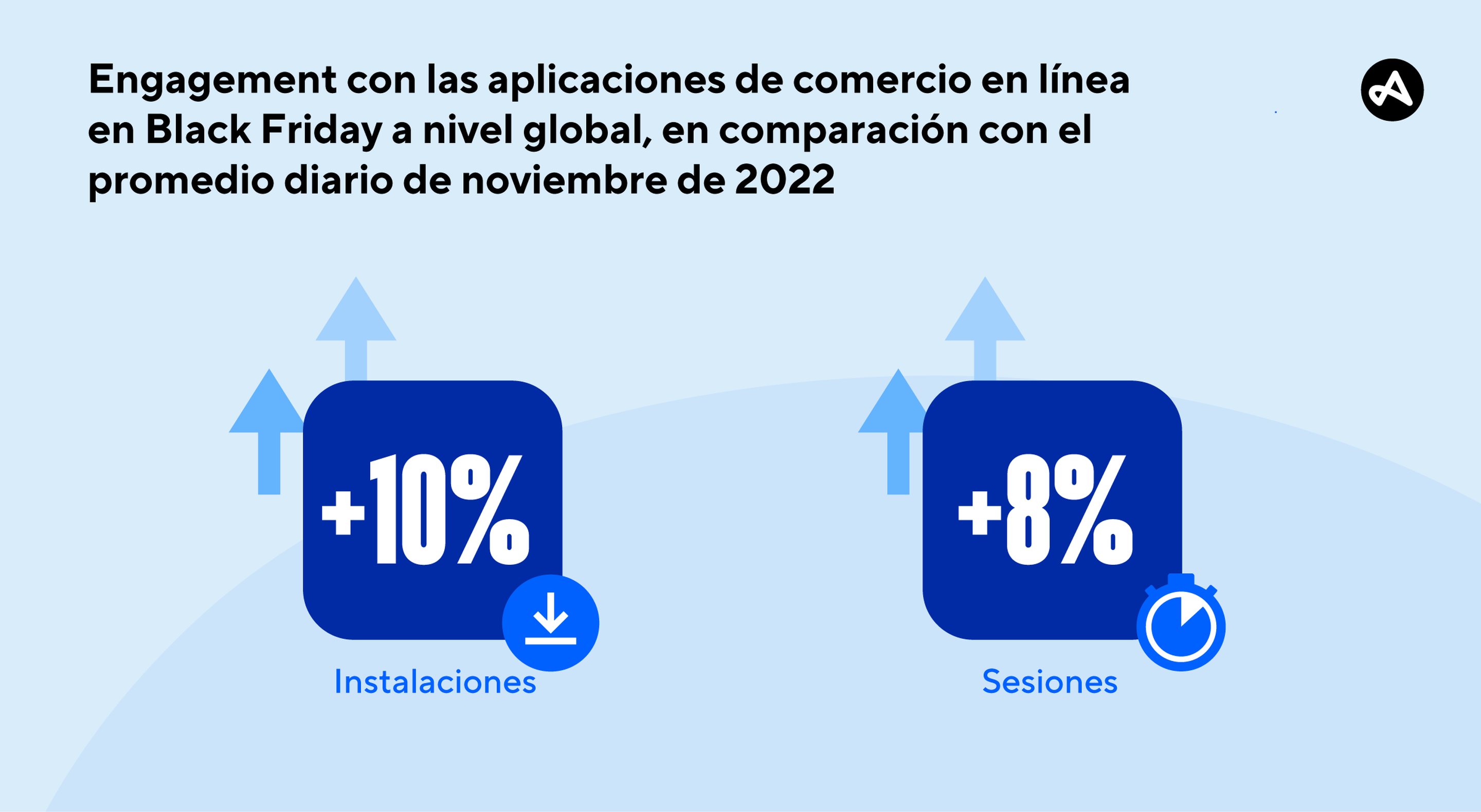 Engagement con las aplicaciones de comercio en línea a nivel global, en cuanto a las instalaciones y las sesiones, en noviembre de 2022