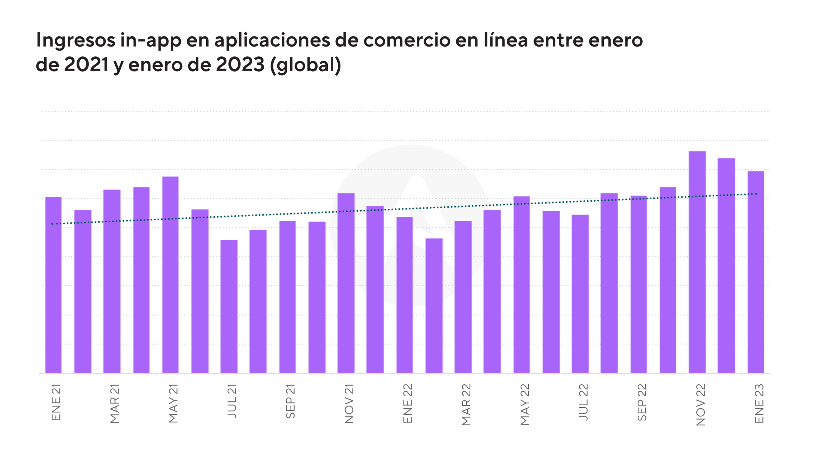 Ingresos in-app en aplicaciones de comercio en línea entre enero de 2021 y enero de 2023