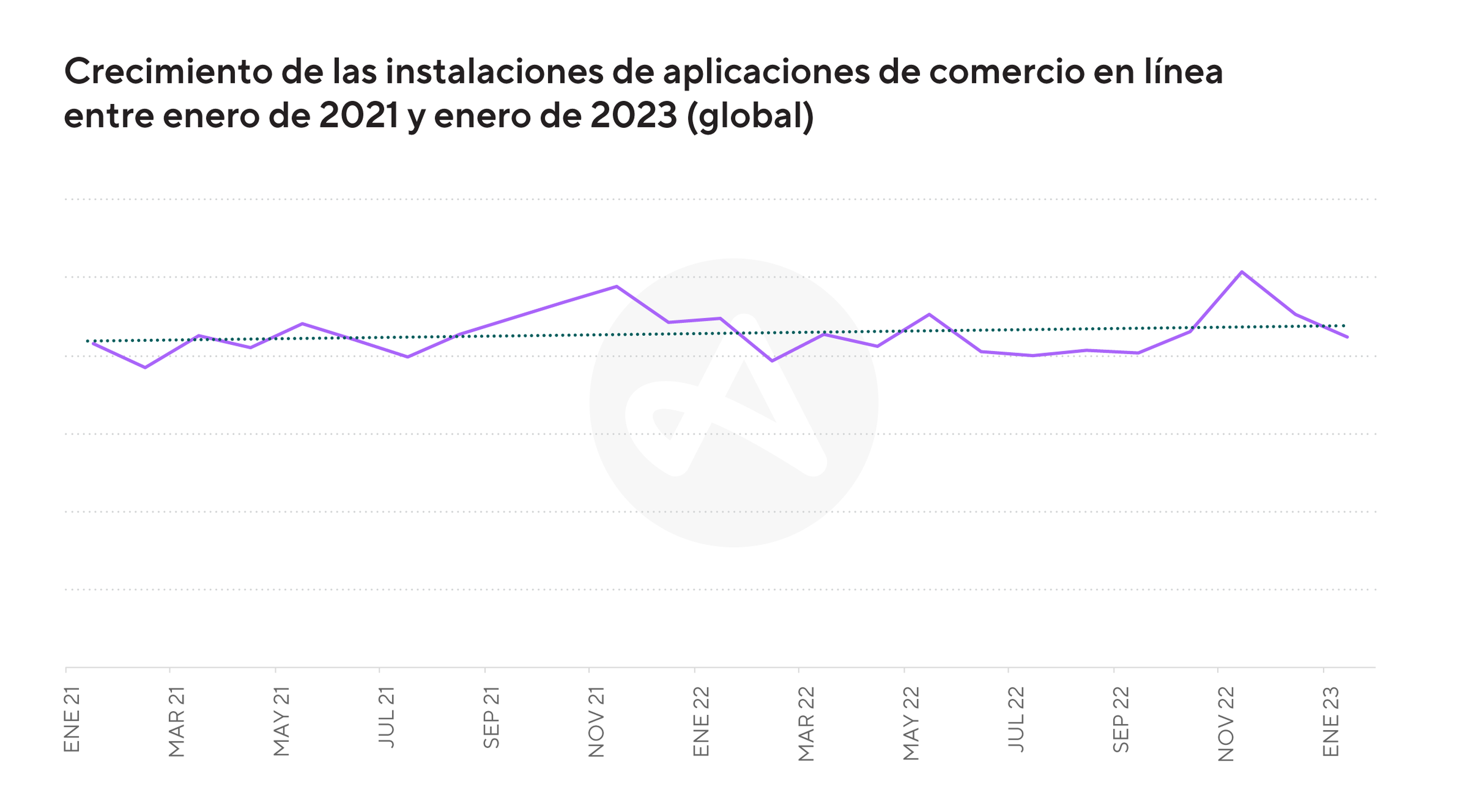 Crecimiento de las instalaciones de aplicaciones de comercio en línea: gráfico de 2023