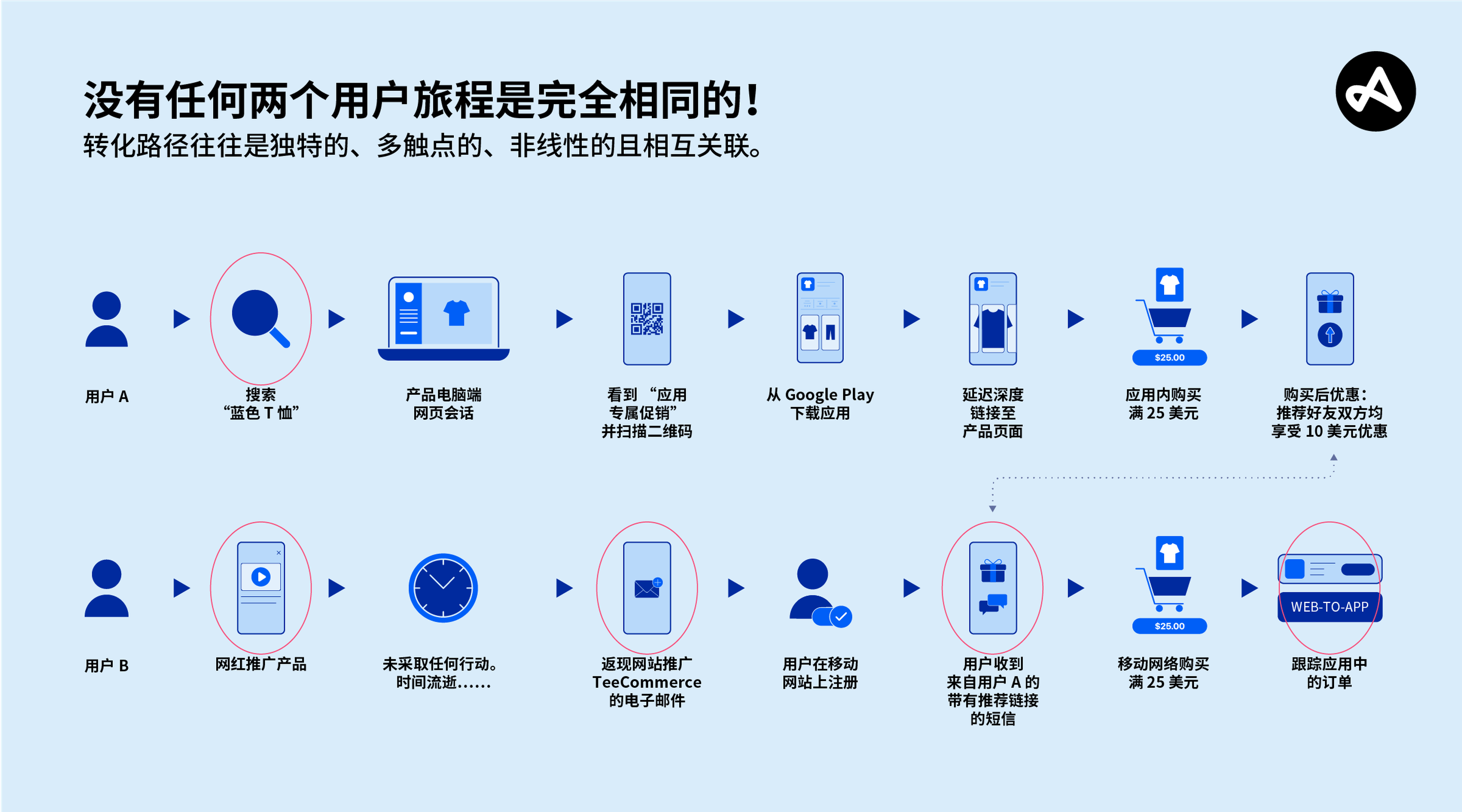通过链接实现转化的用户路径