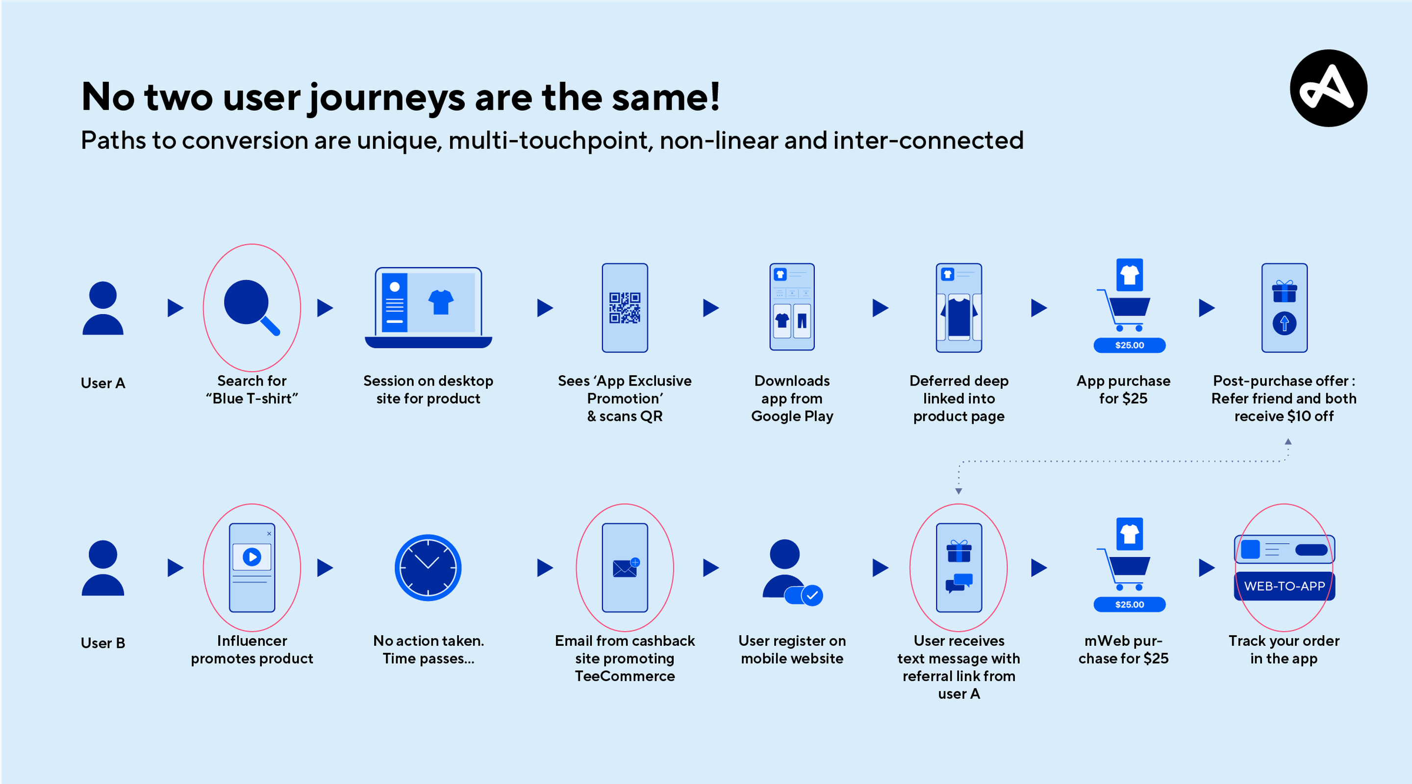 User paths to conversion with linking