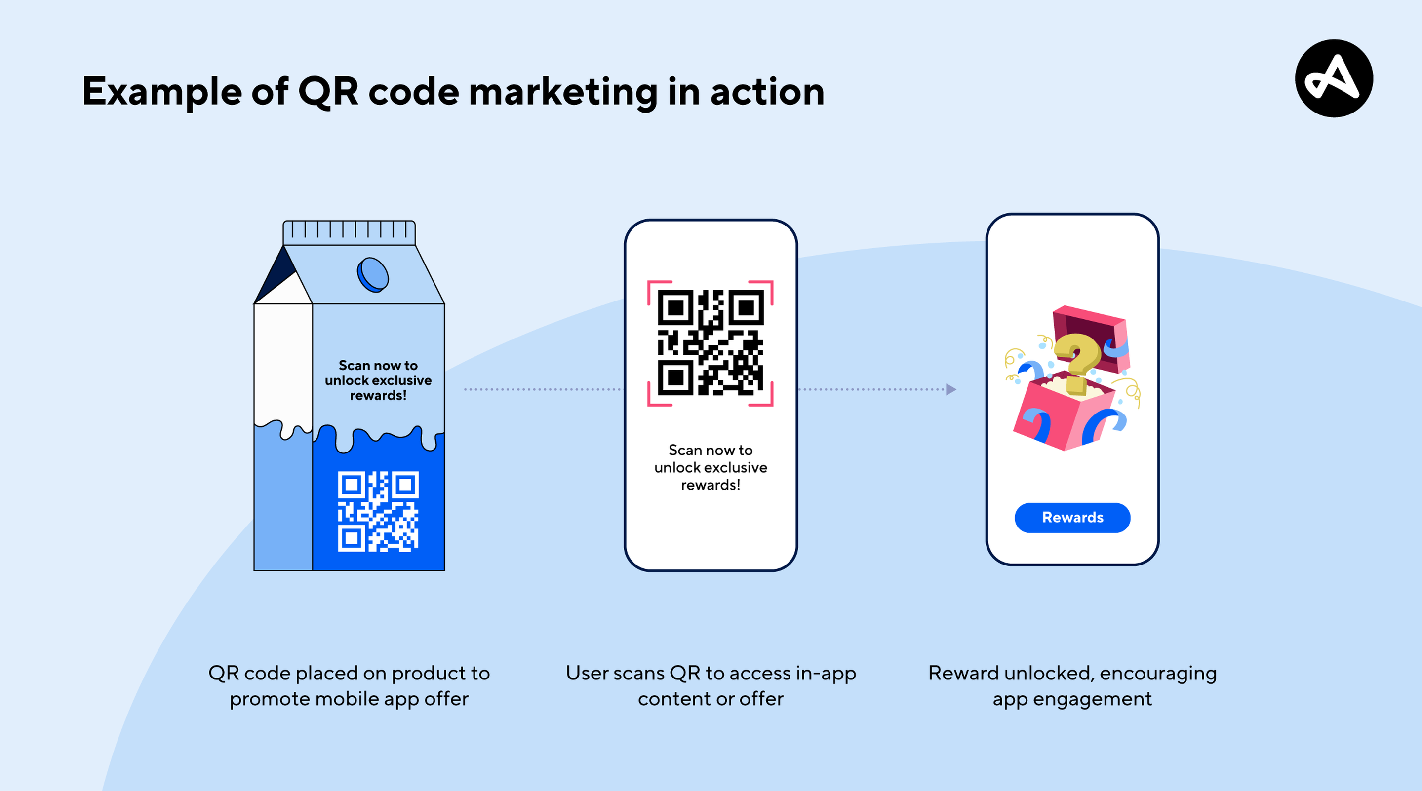 Image of QR code on a product, a user scanning the code, then unlocking rewards in a mobile game.