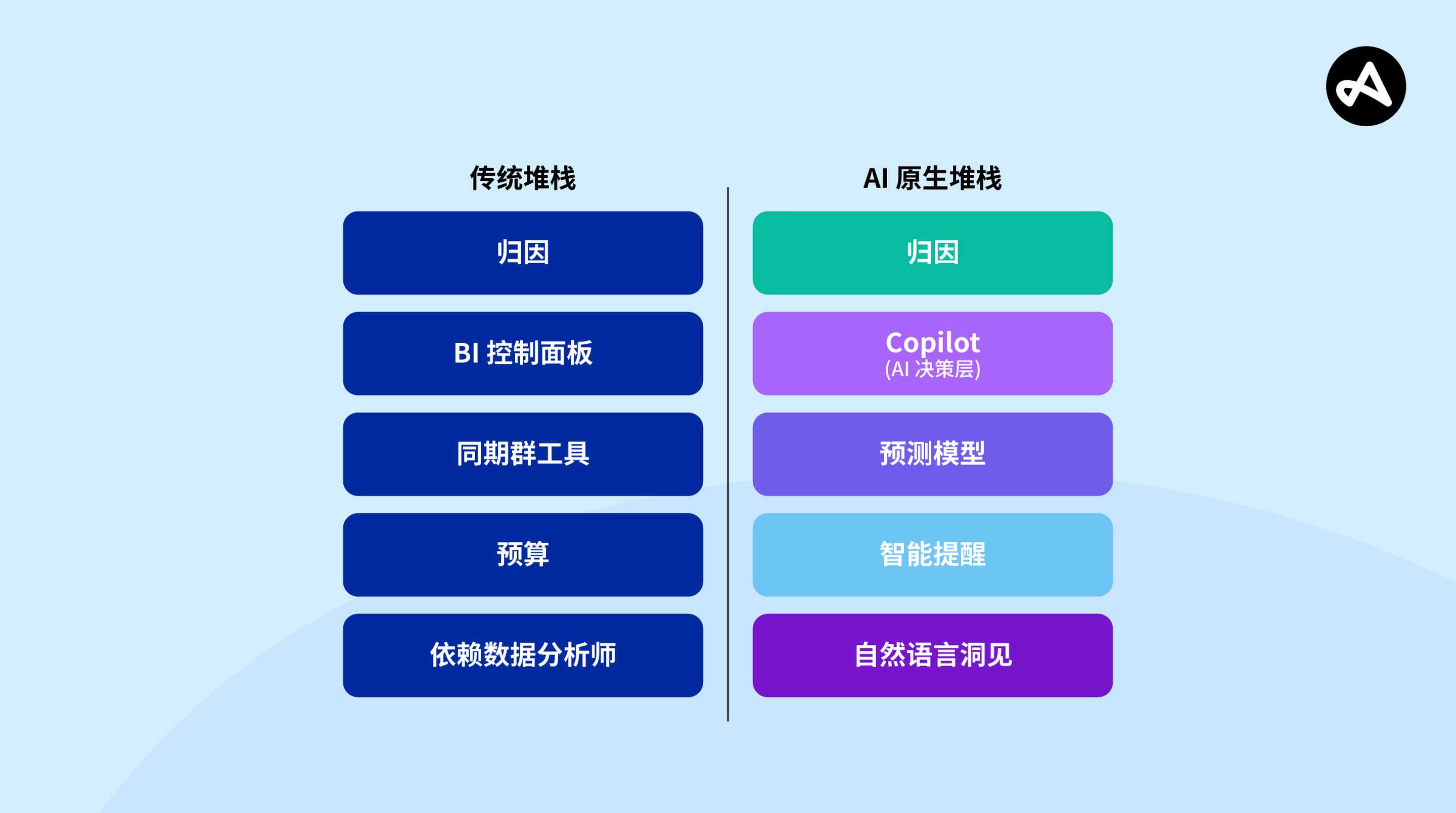 AI 移动监测技术堆栈 