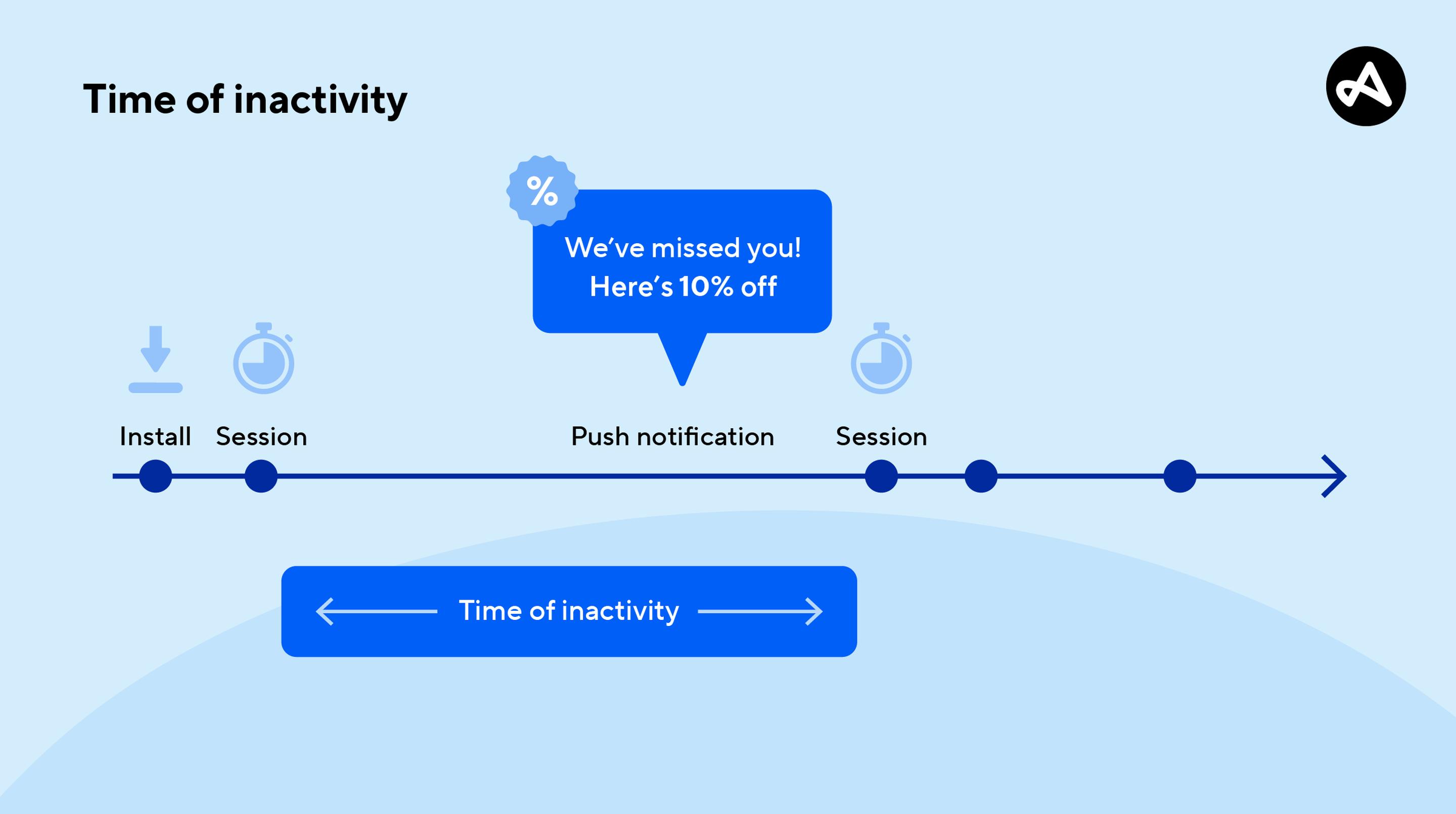 Time of inactivity