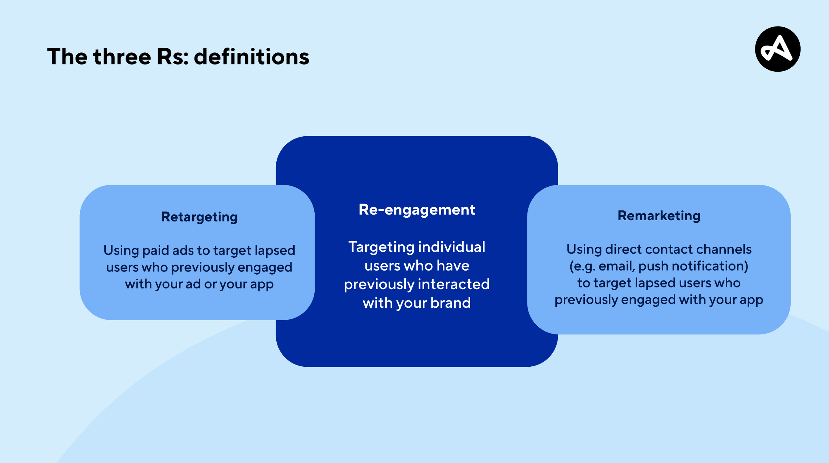 The definitions of re-engagement, retargeting, and remarketing