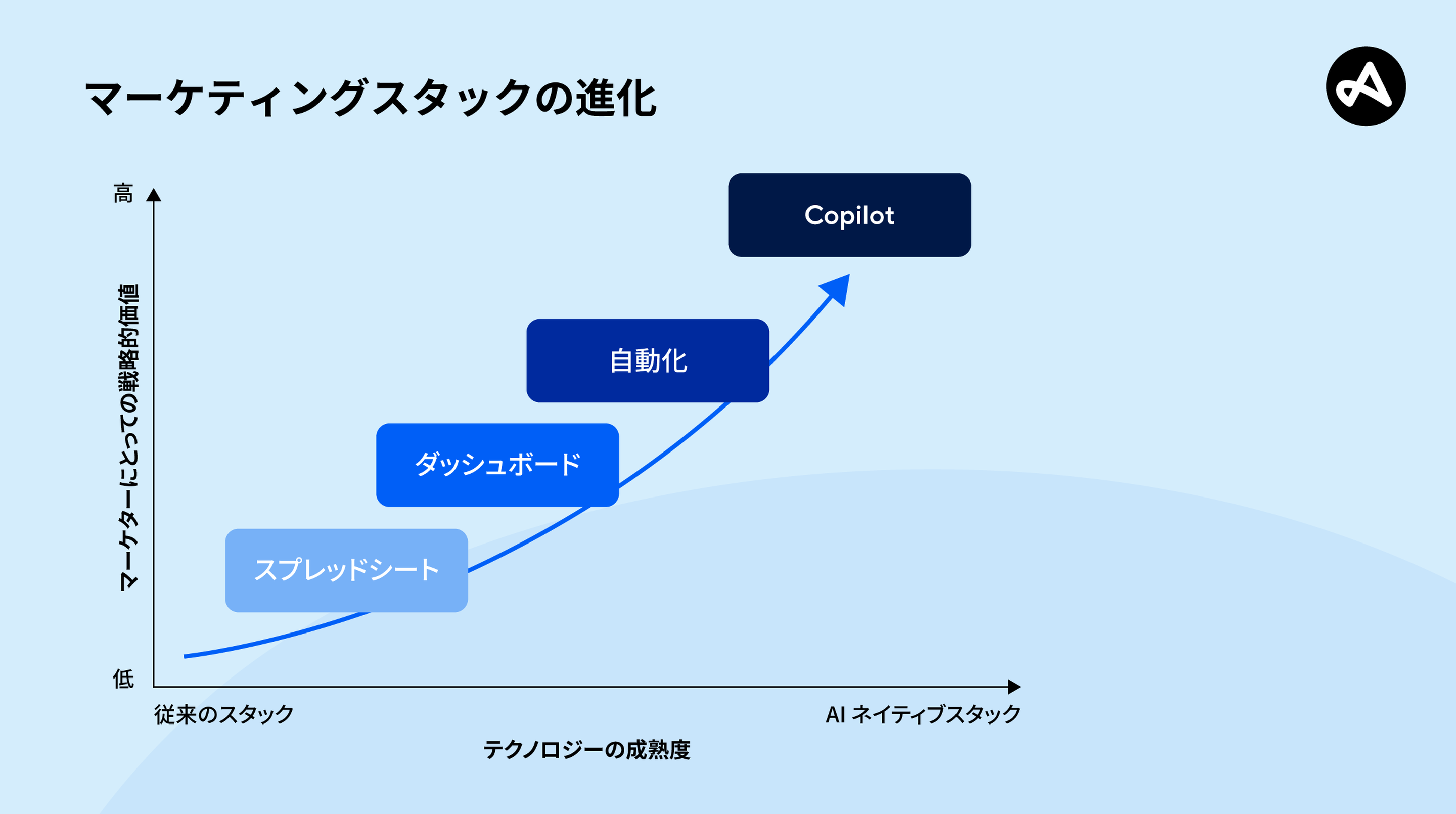mobile marketing tech stack