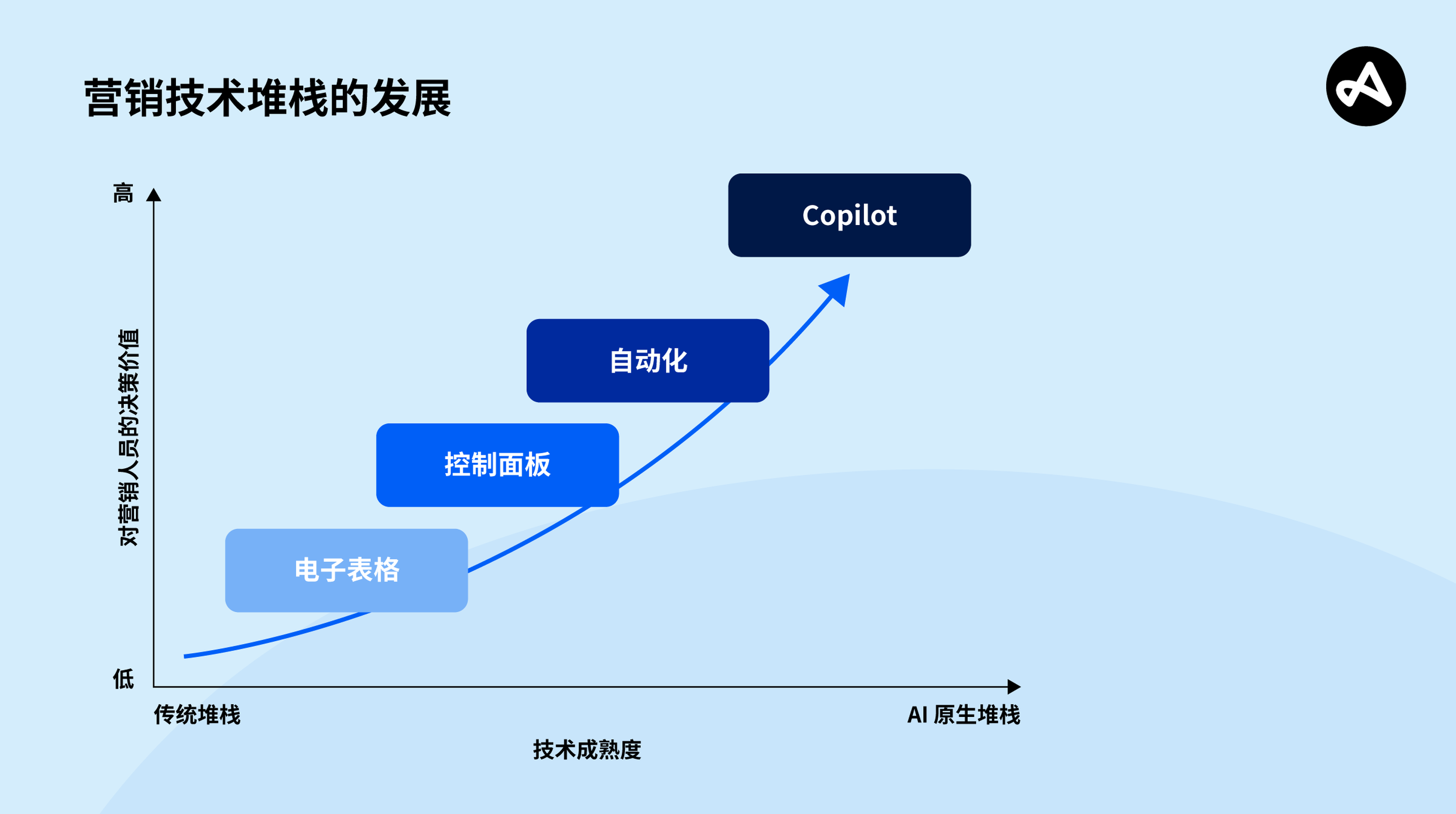 移动营销技术堆栈