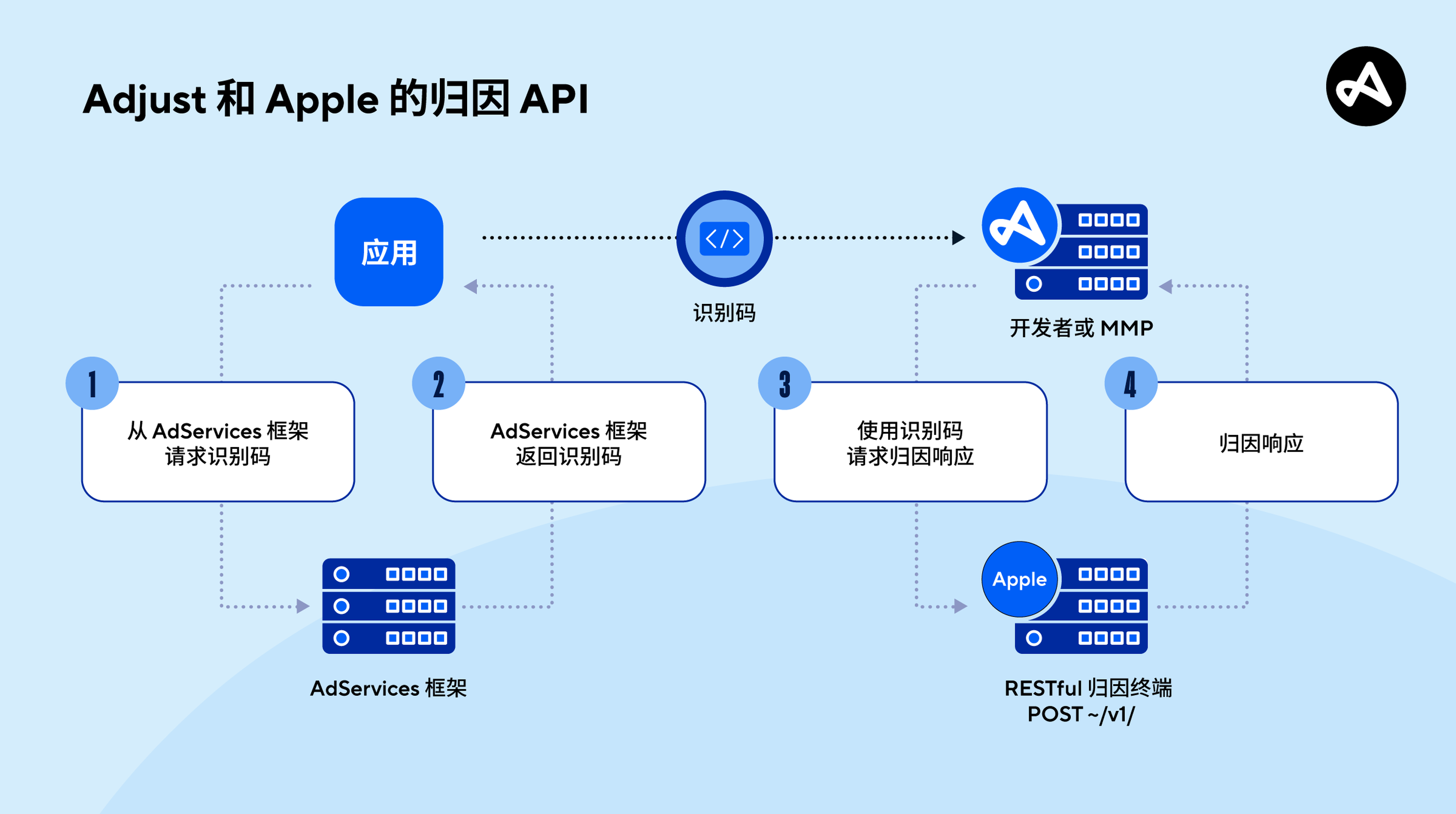 Adjust 如何与 Apple 的归因 API 集成