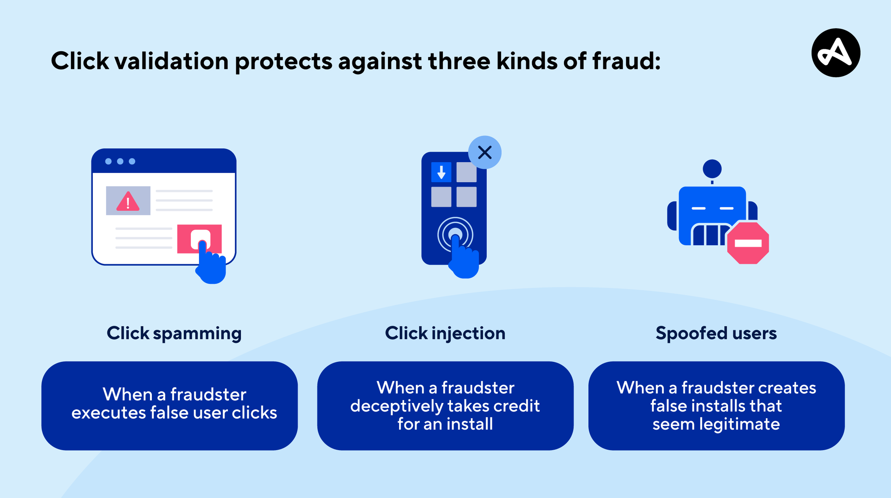 Click validation protects against three kinds of fraud: click spamming, click injection, and spoofed users