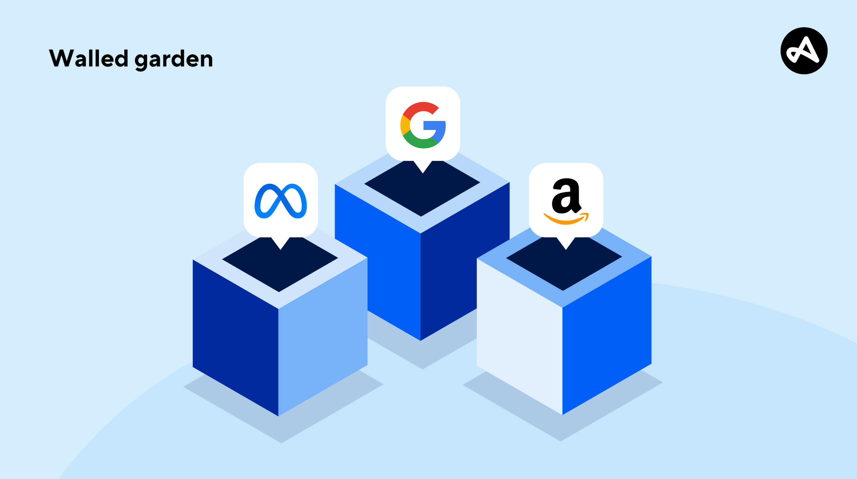ウォールドガーデンの例：Meta、Google、Amazon