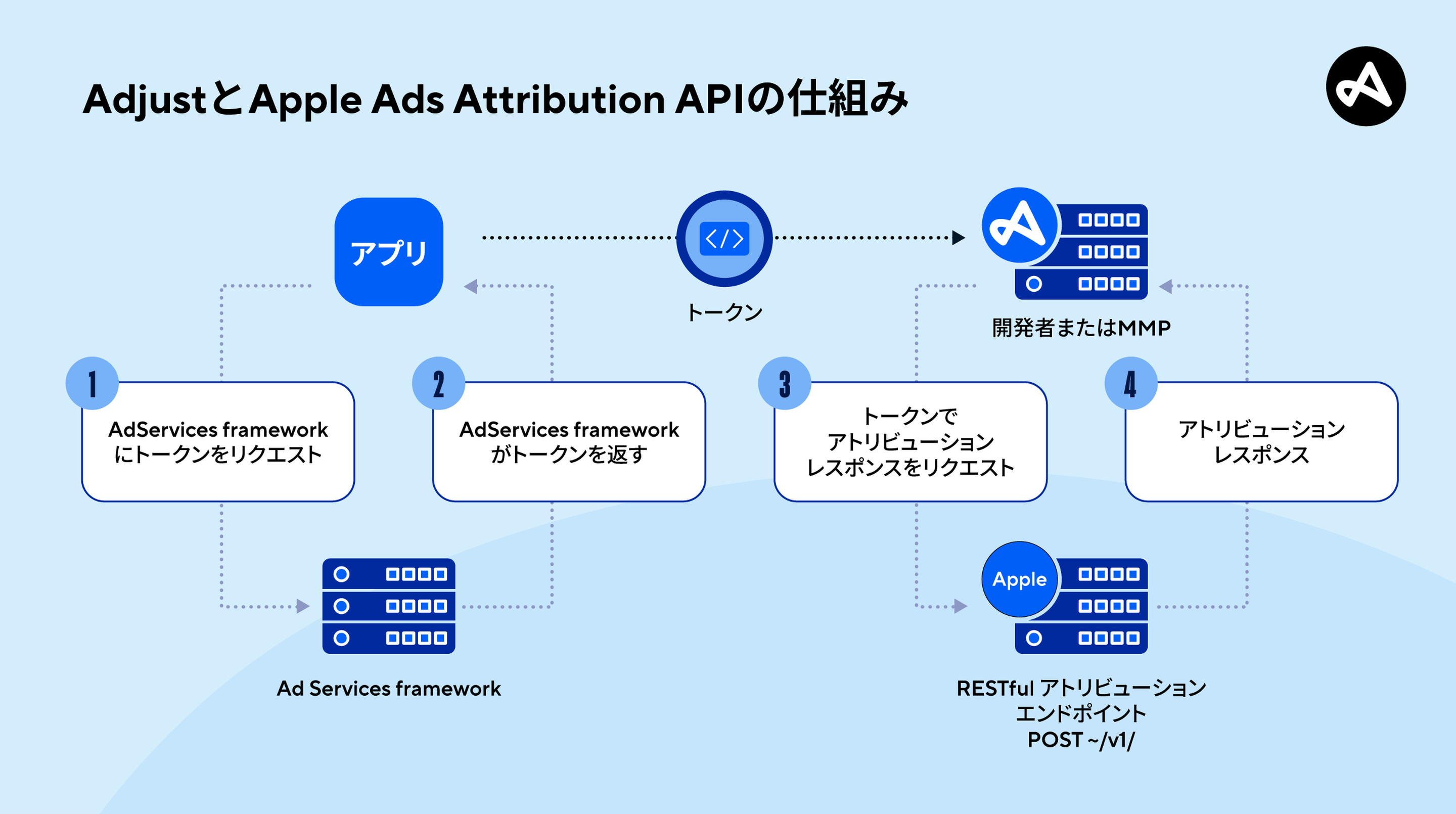 AdjustとAppleのAttribution APIを連携する方法