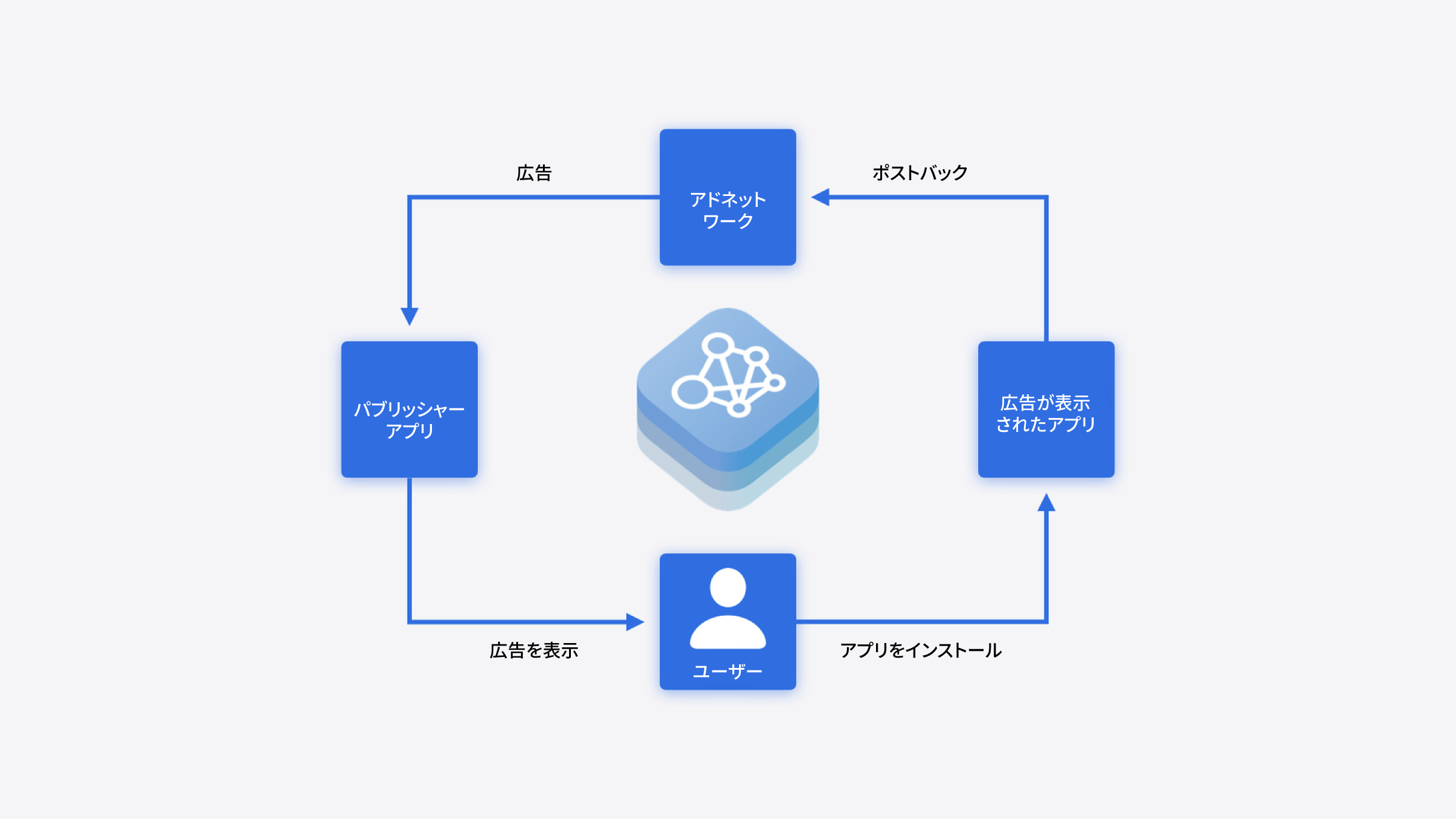 WWDC24：AdAttributionKit、Apple Intelligence、プライバシーの