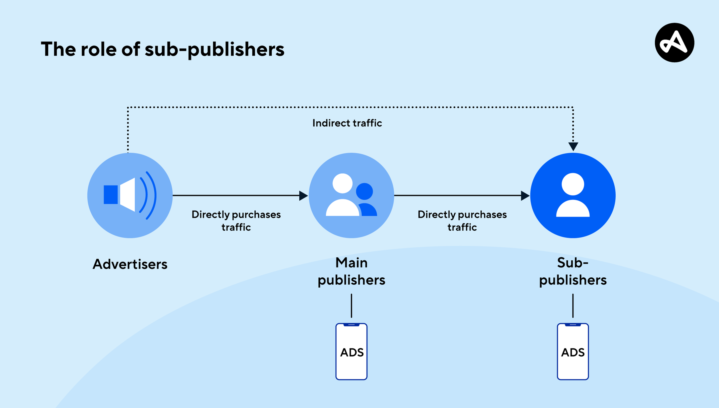 The role of mobile app sub-publishers