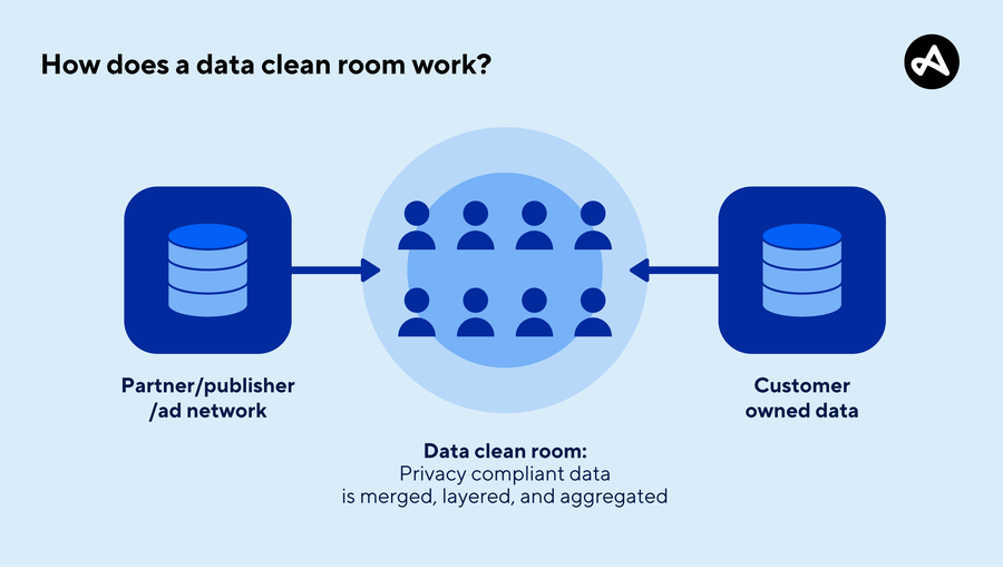 What is a data clean room? | Adjust