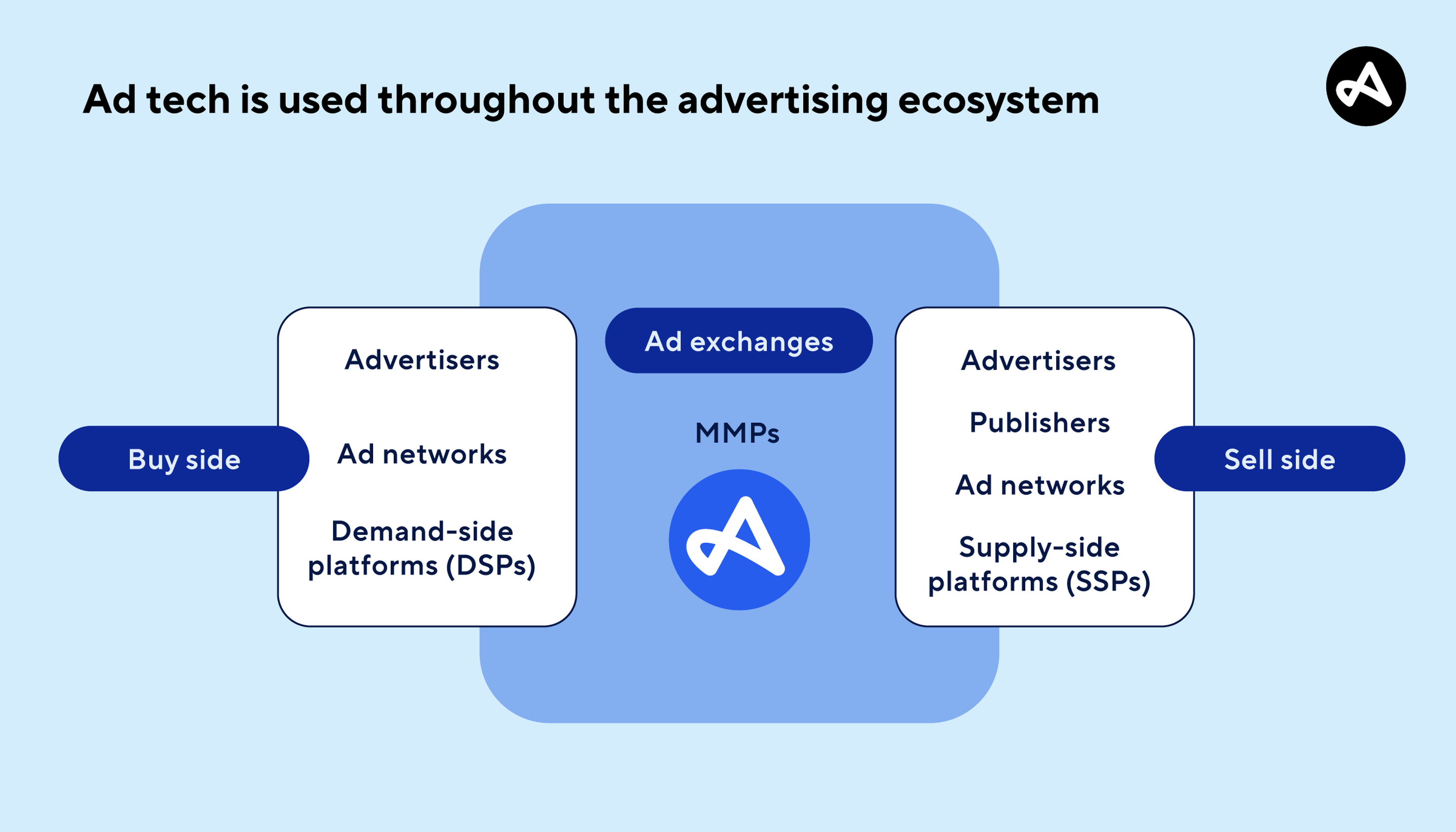 The advertising ecosystem, from buy side to sell side