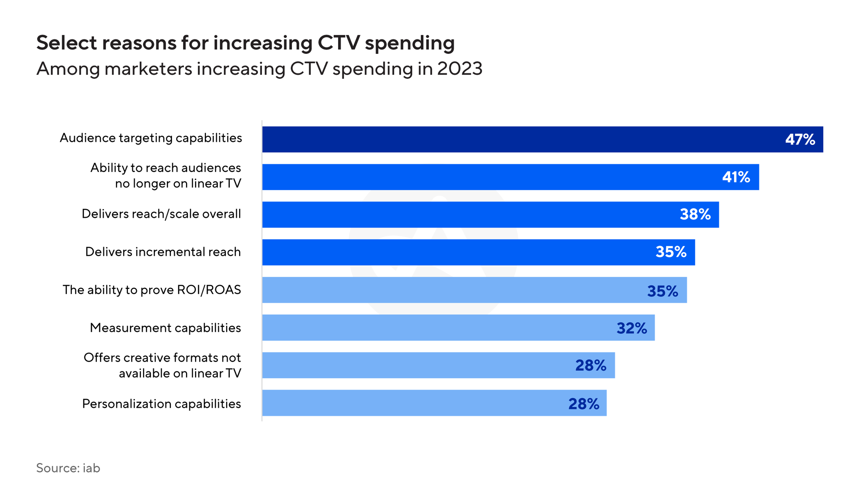 CTV incrementality a reason to increase CTV spend