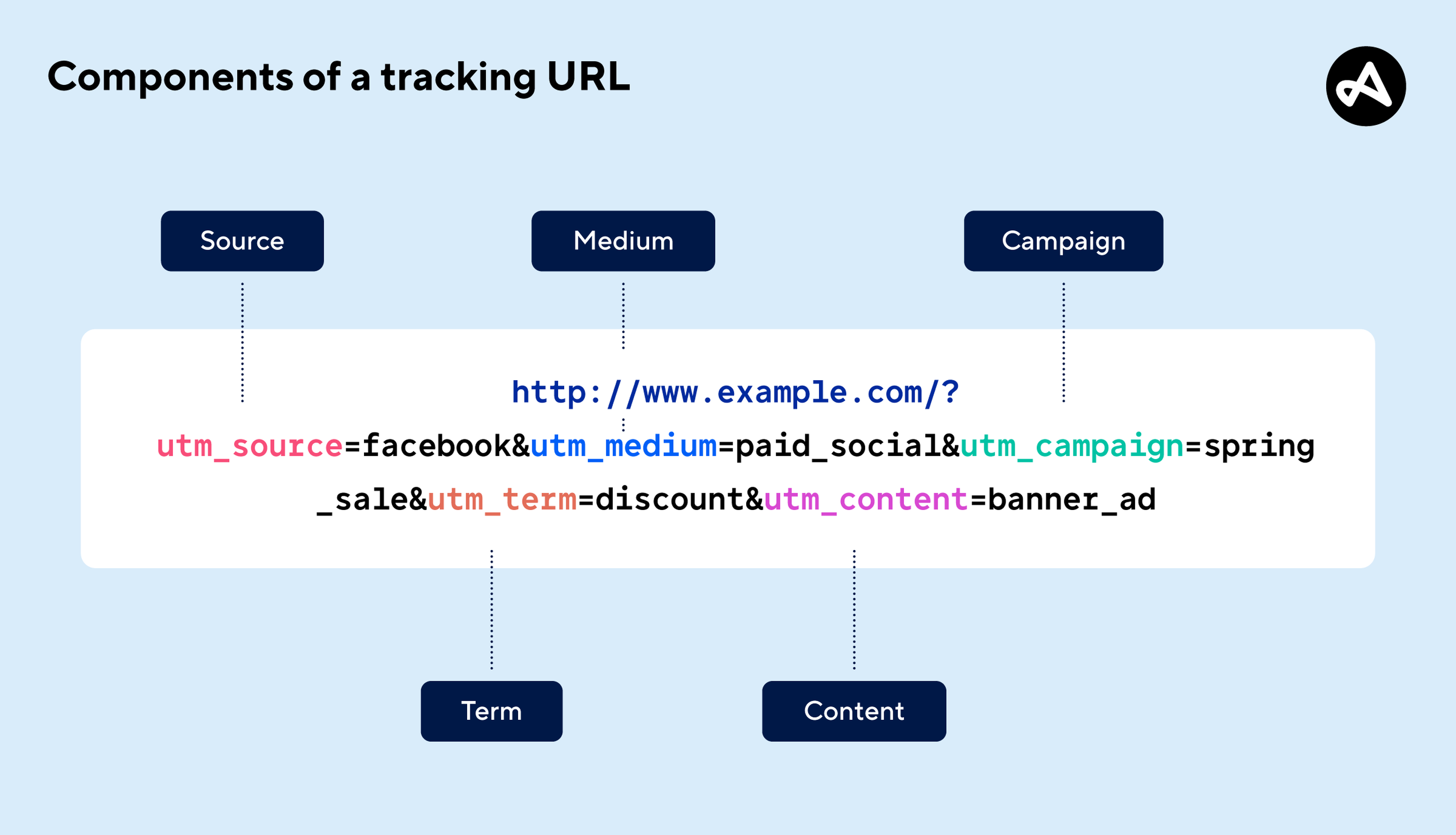 Components of a URL tracker