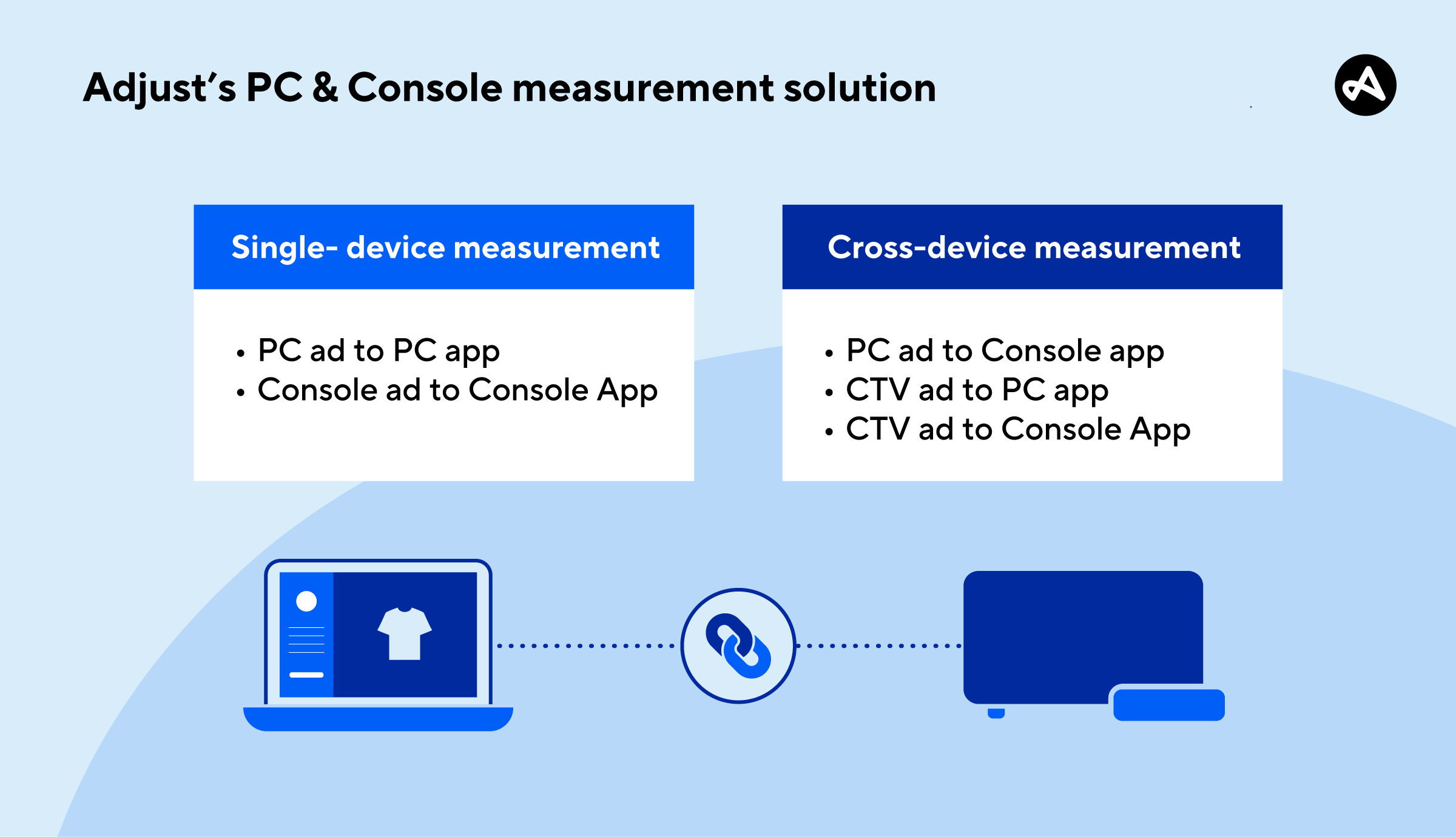 pc console advertising measurement