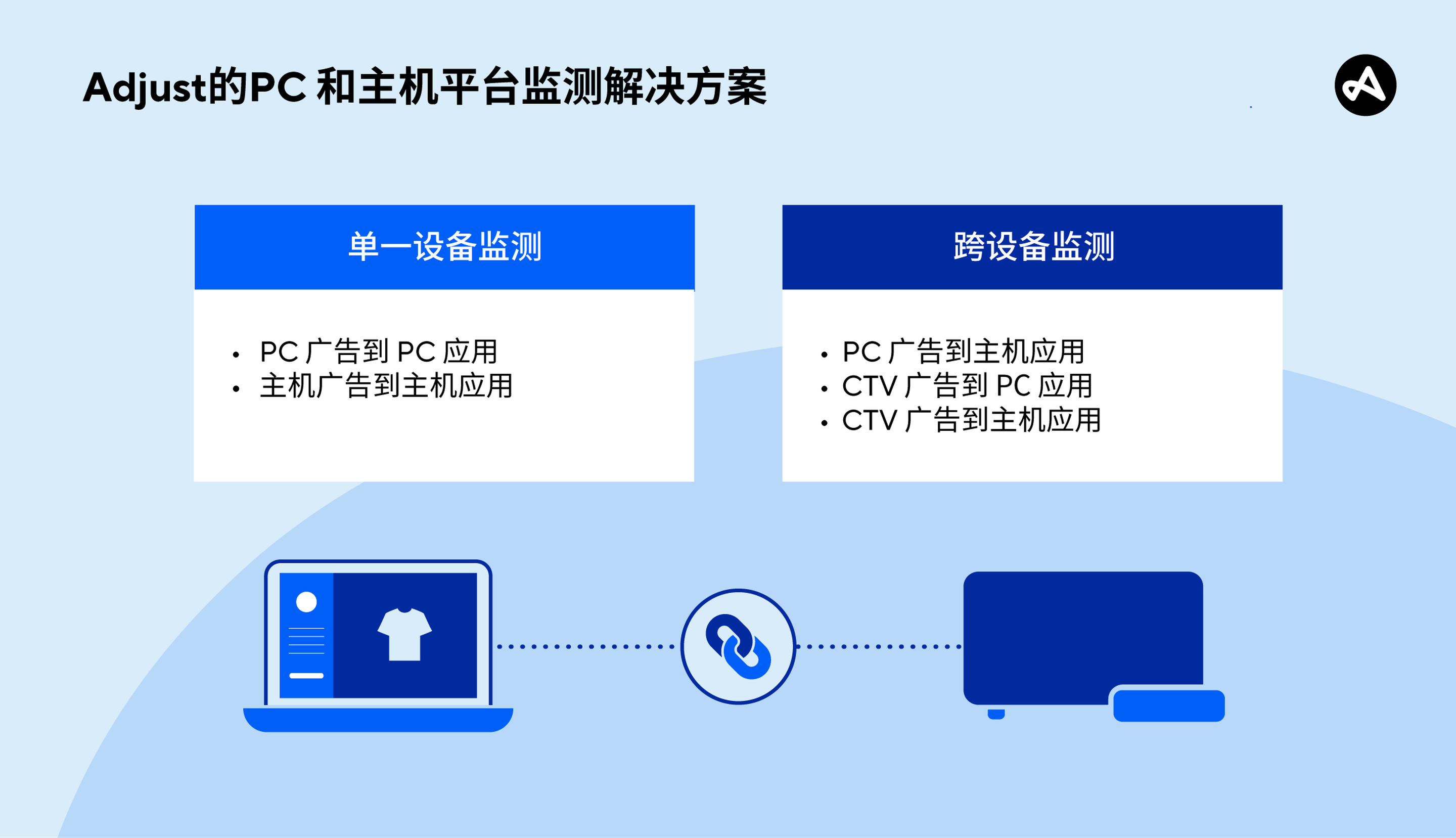 PC 和主机平台的营销和监测