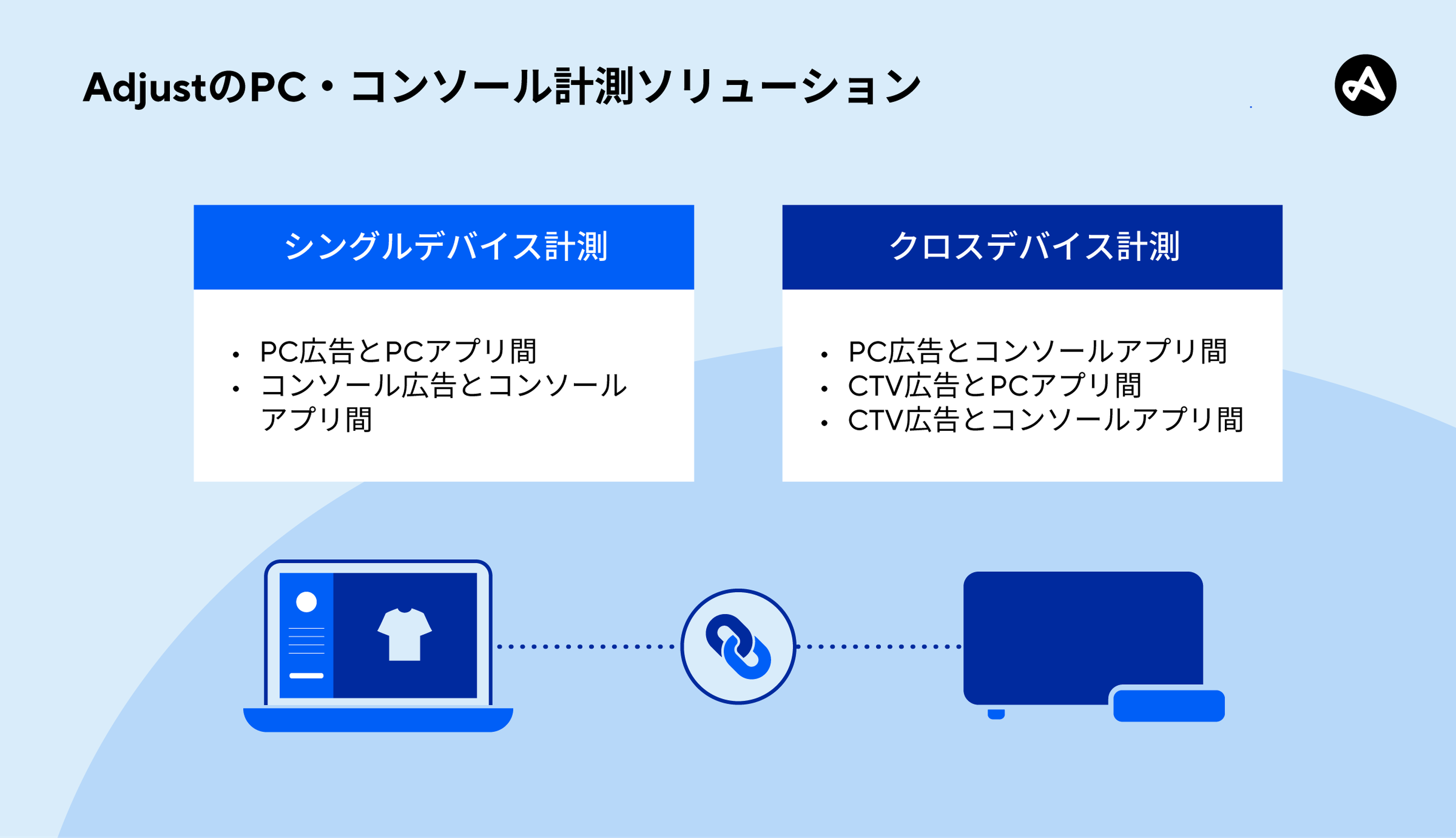 PC・コンソール広告計測