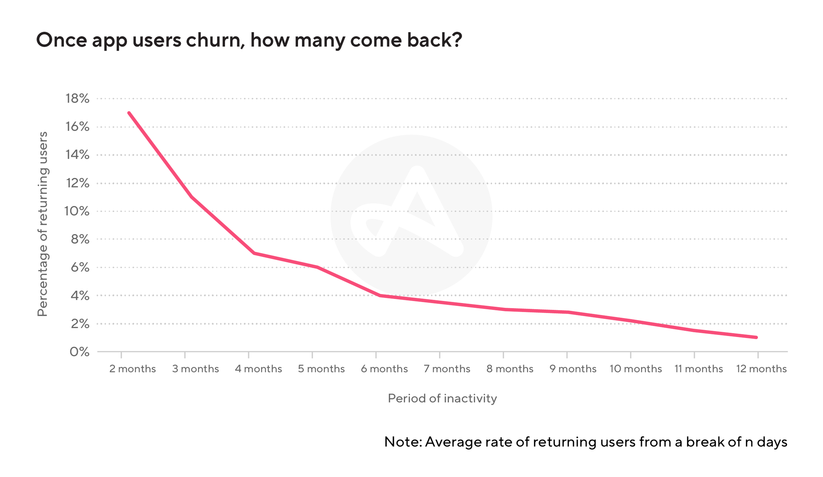 App churn graph revealing the average app churn rate.