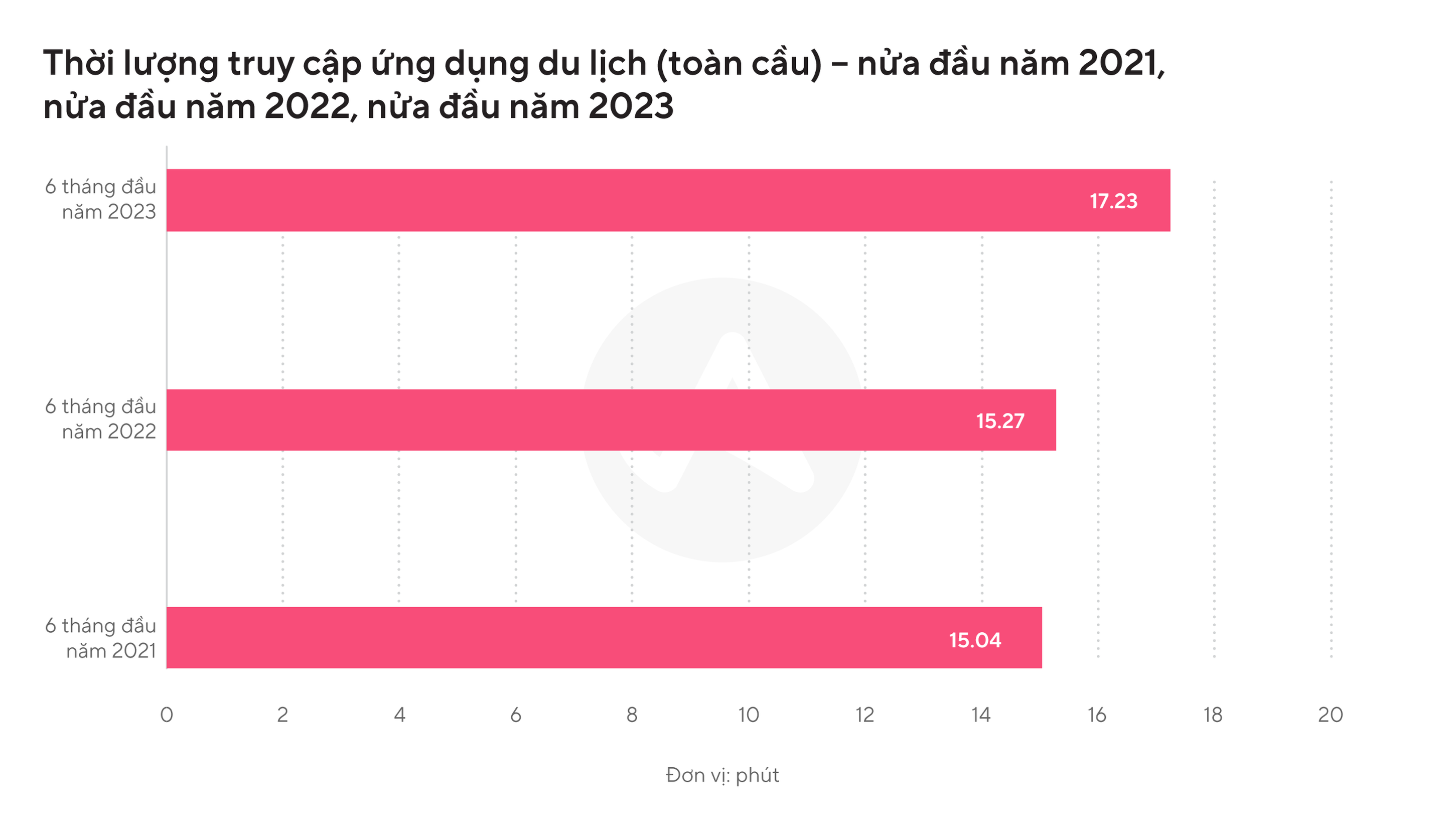 Thời lượng truy cập ứng dụng du lịch (toàn cầu) – nửa đầu năm 2021, nửa đầu năm 2022, nửa đầu năm 2023