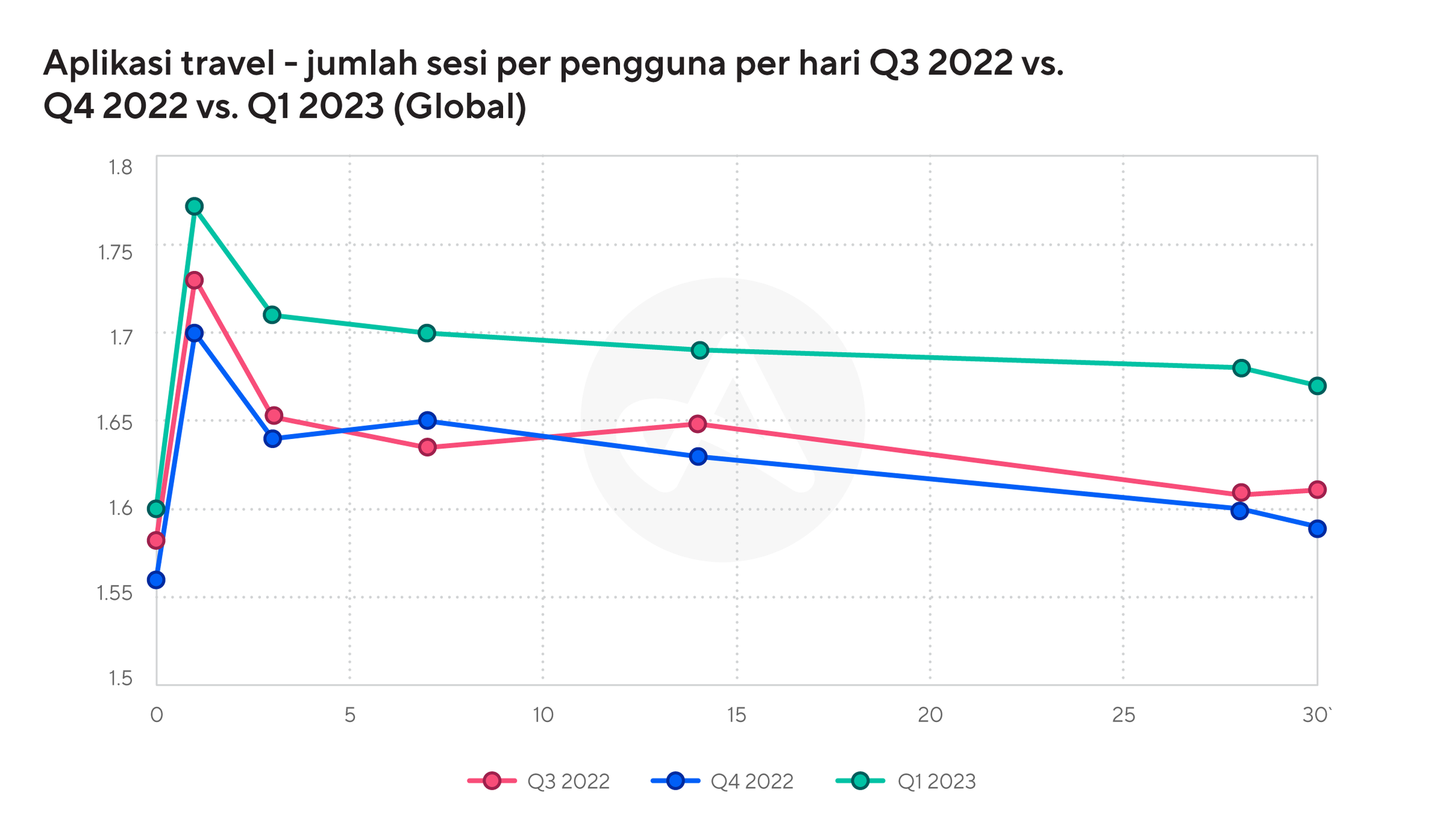 Aplikasi travel - jumlah sesi per pengguna per hari Q3 2022 vs.  Q4 2022 vs. Q1 2023 (Global) 