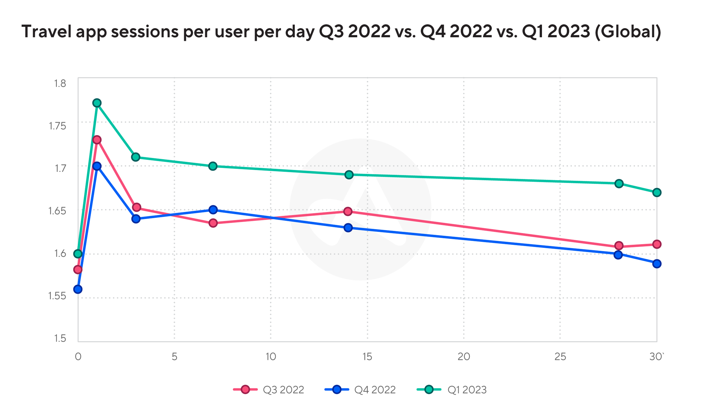 Travel app sessions per user per day Q3 2022 vs.  Q4 2022 vs. 