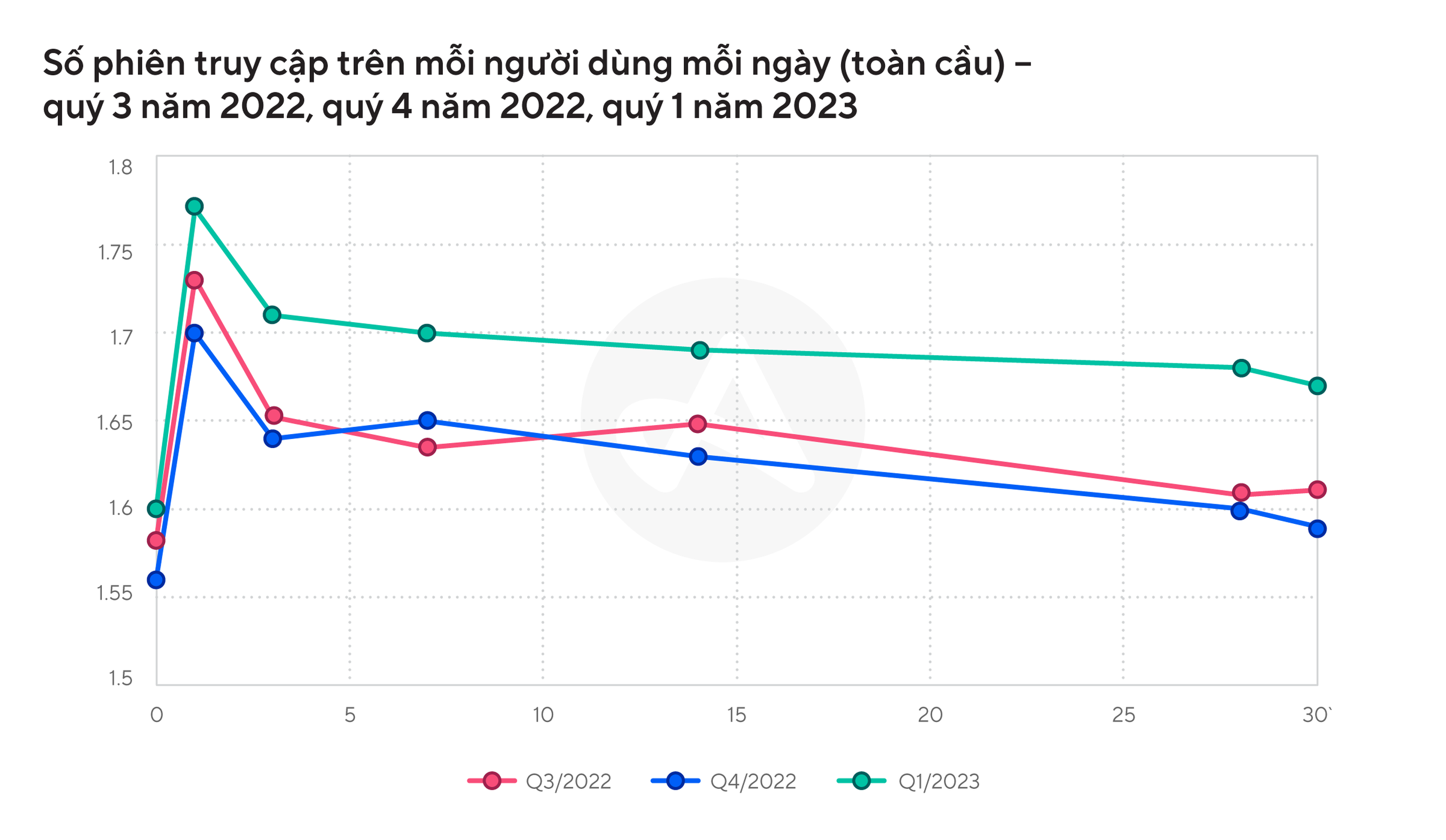 Số phiên truy cập trên mỗi người dùng mỗi ngày (toàn cầu) – quý 3 năm 2022, quý 4 năm 2022, quý 1 năm 2023 