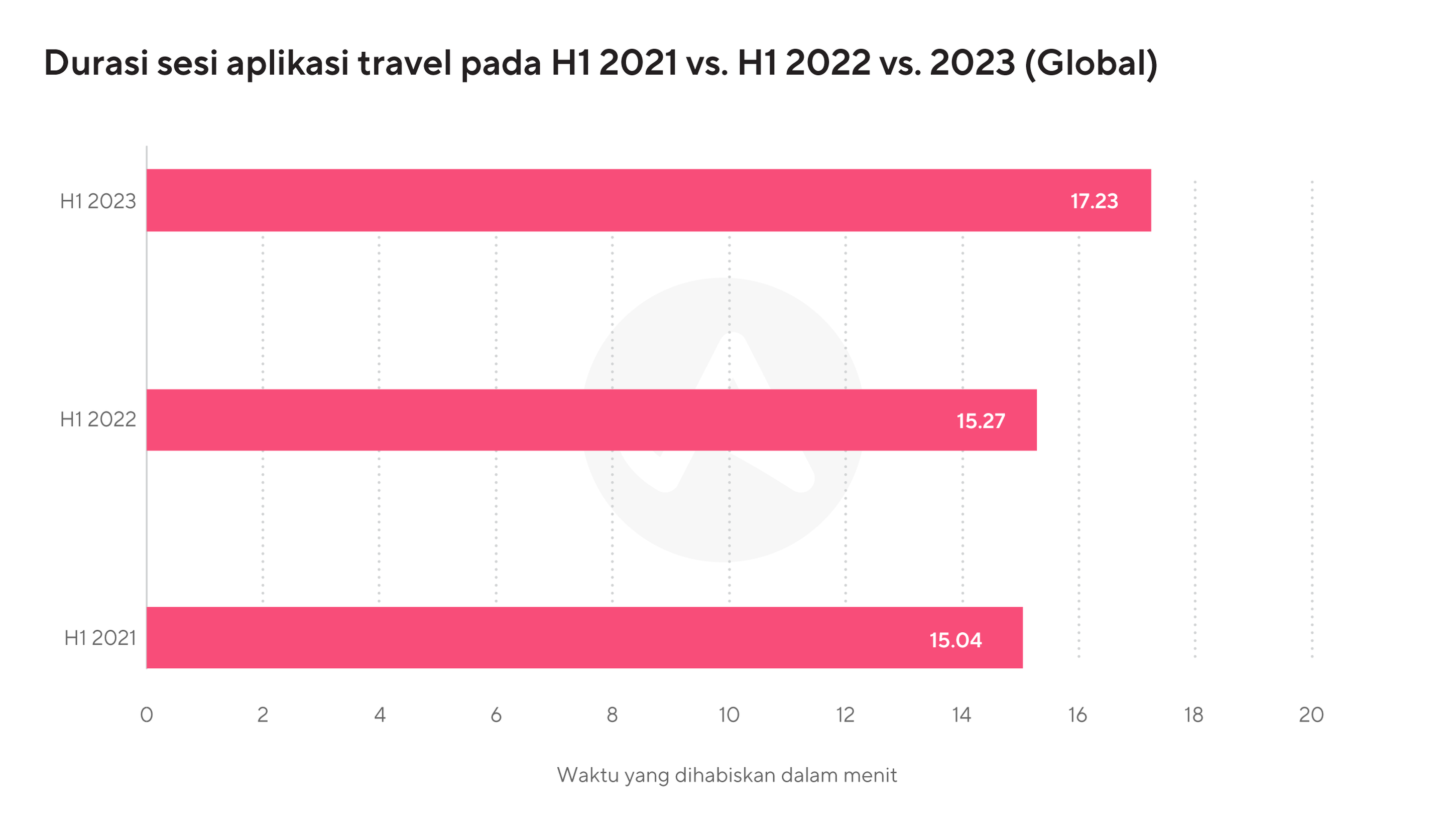 Durasi sesi aplikasi travel pada H1 2022 vs. H1 2022 vs. 2023 (Global)
