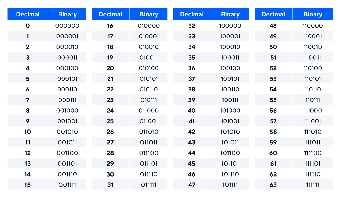 conversion values