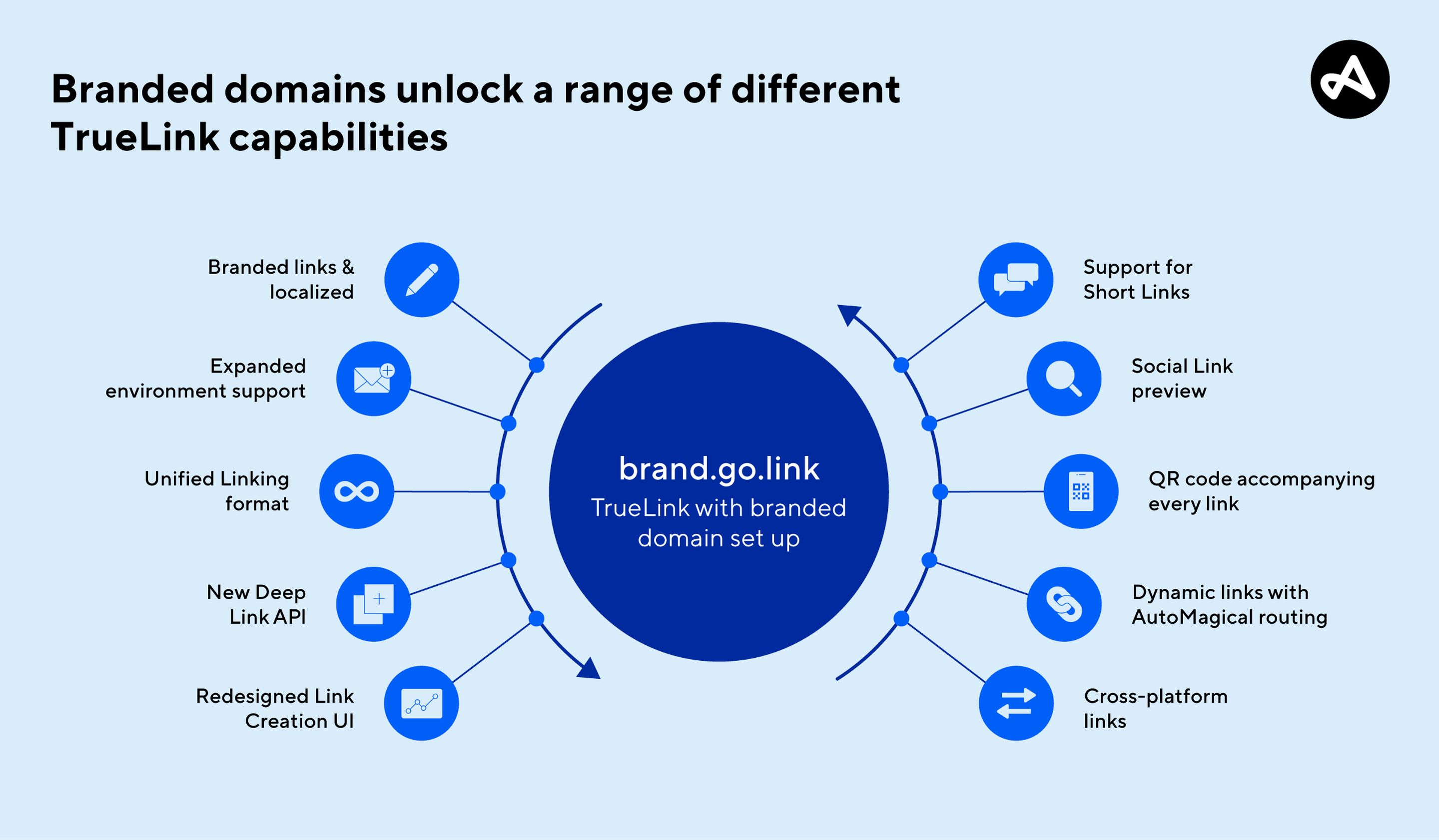 A diagram of the different capabilities provided by using a branded link