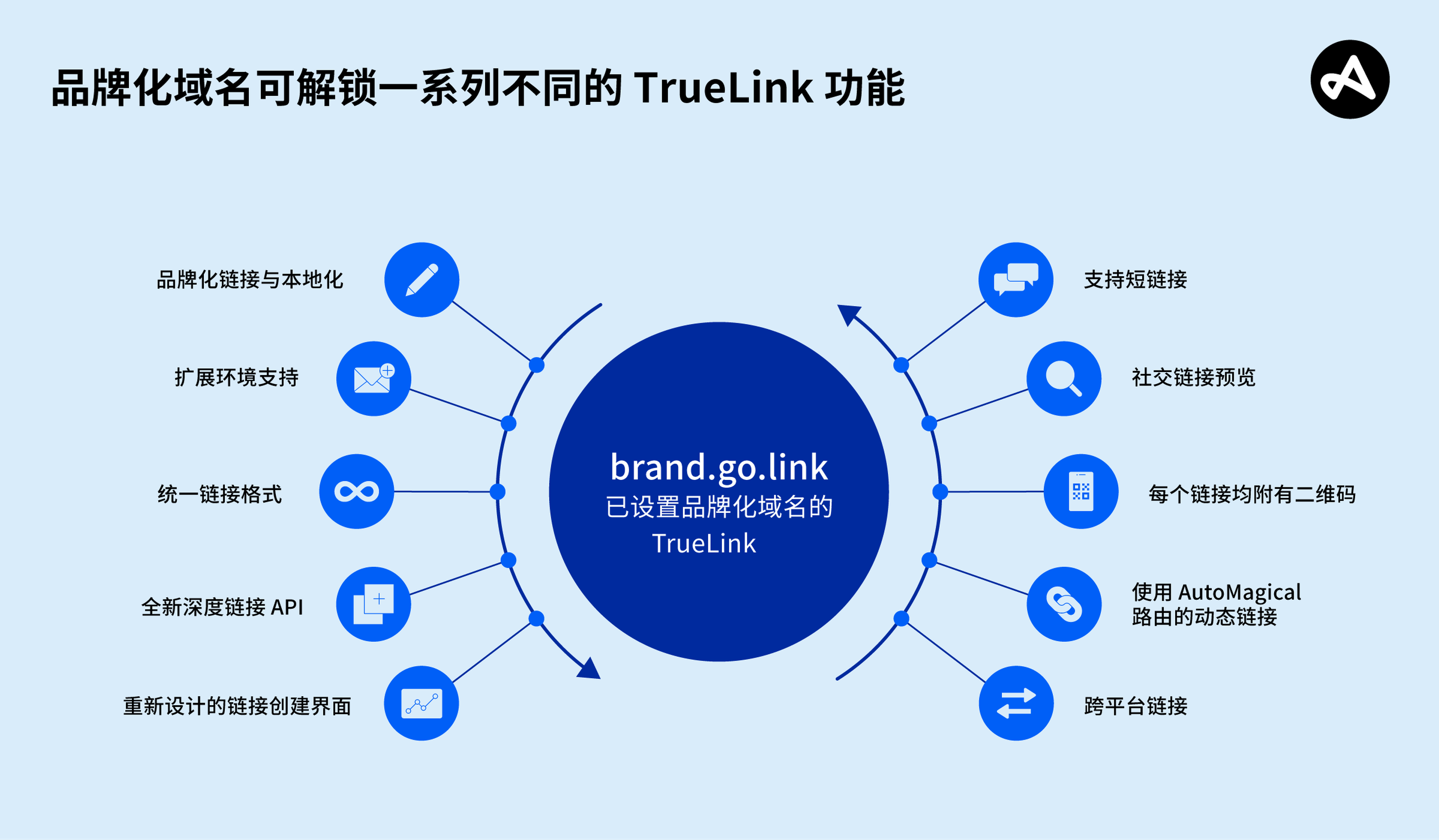 品牌化链接不同功能示意图