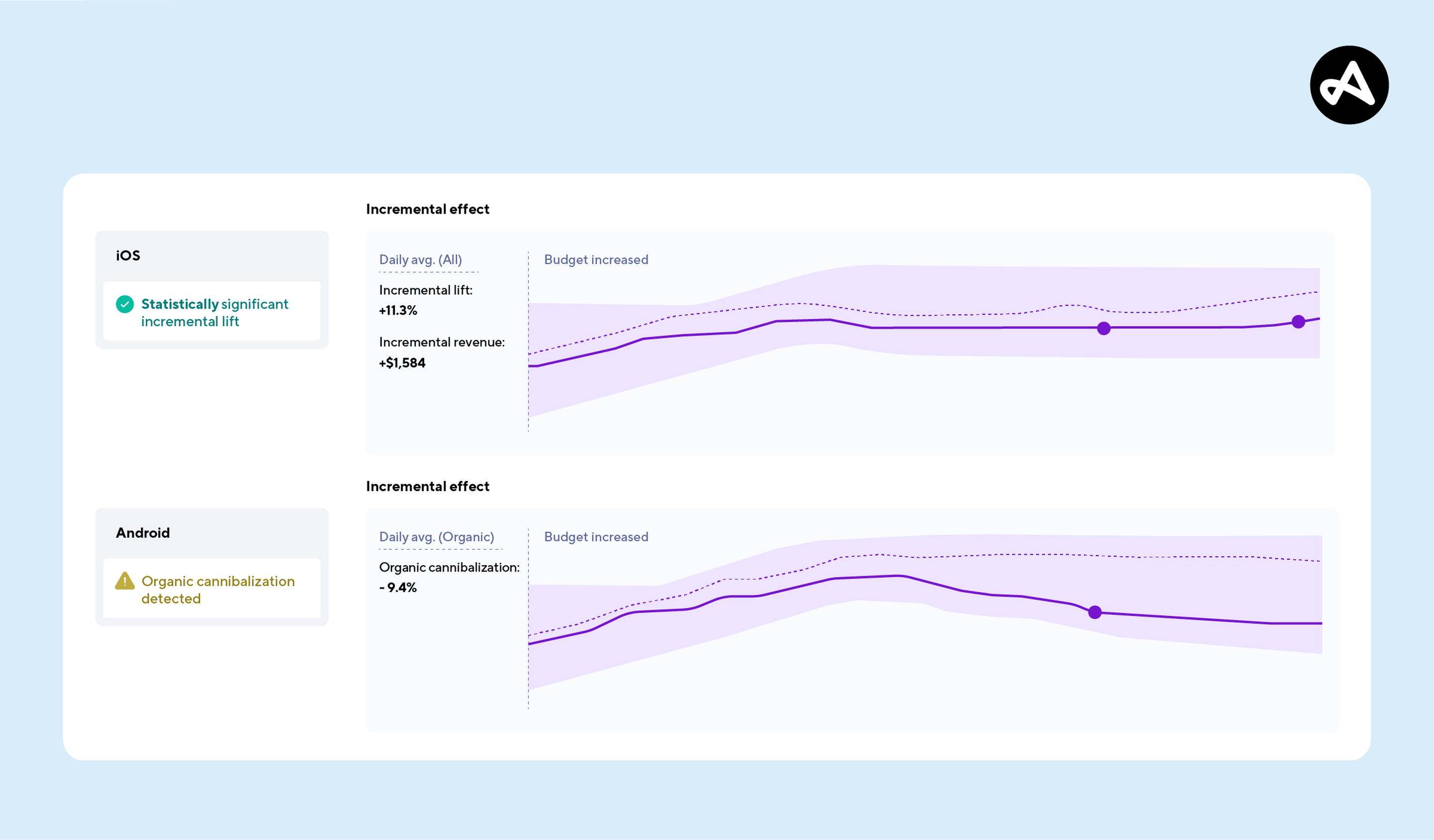incrementality test example