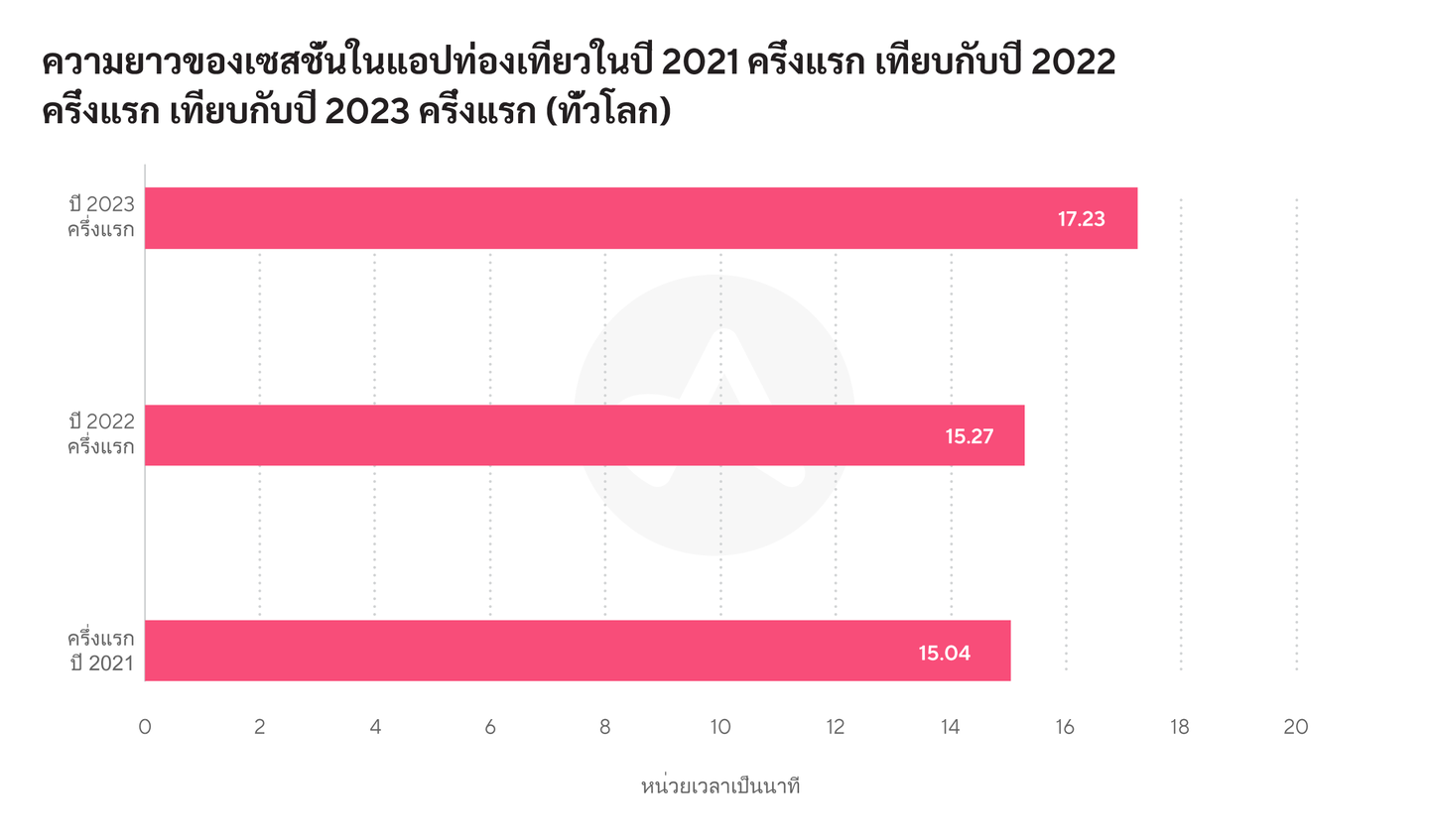 ความยาวของเซสชั่นในแอปท่องเที่ยวในปี 2022 ครึ่งแรก เทียบกับปี 2022 ครึ่งแรก เทียบกับปี 2023 (ทั่วโลก)