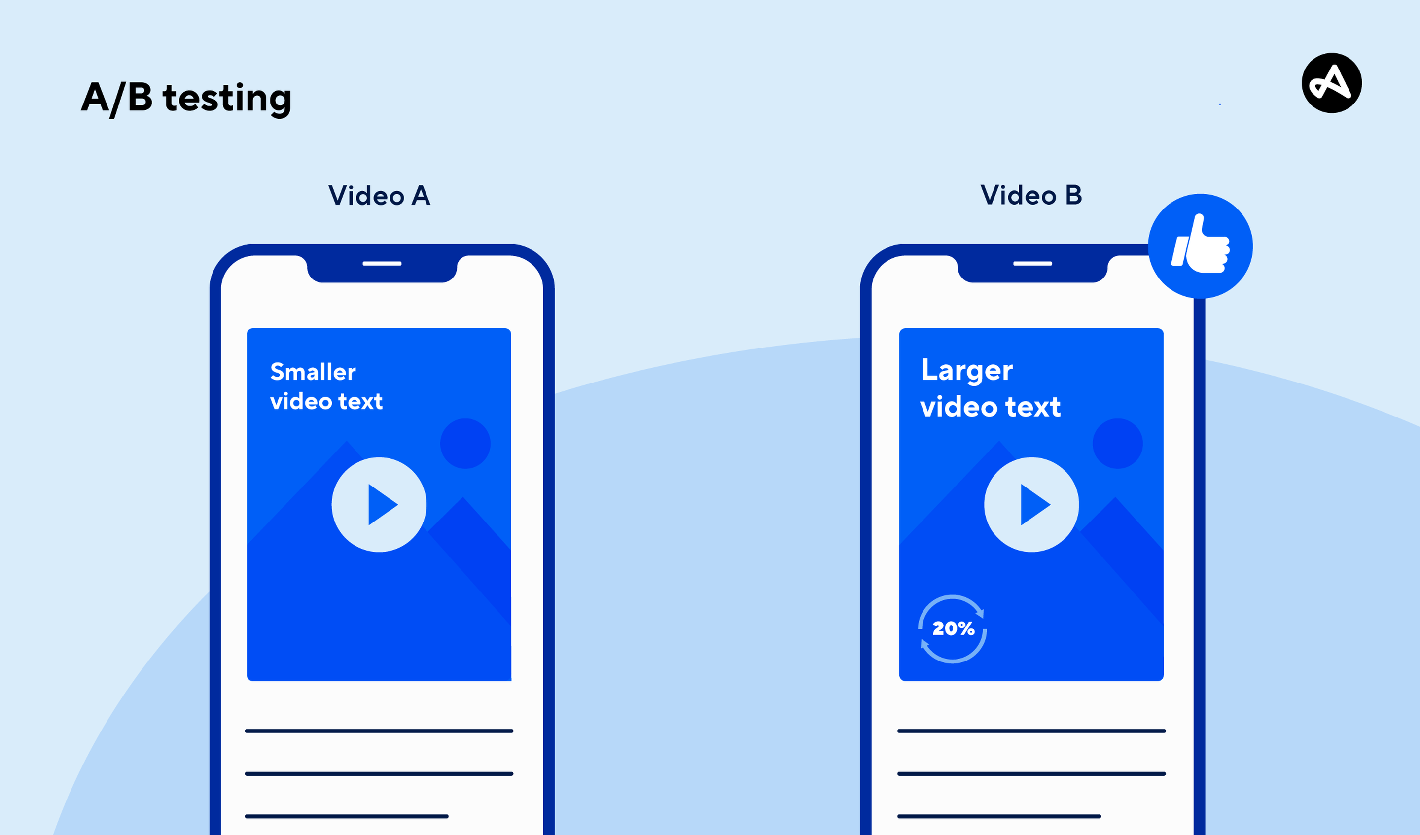 How A/B testing compares the success of two different videos