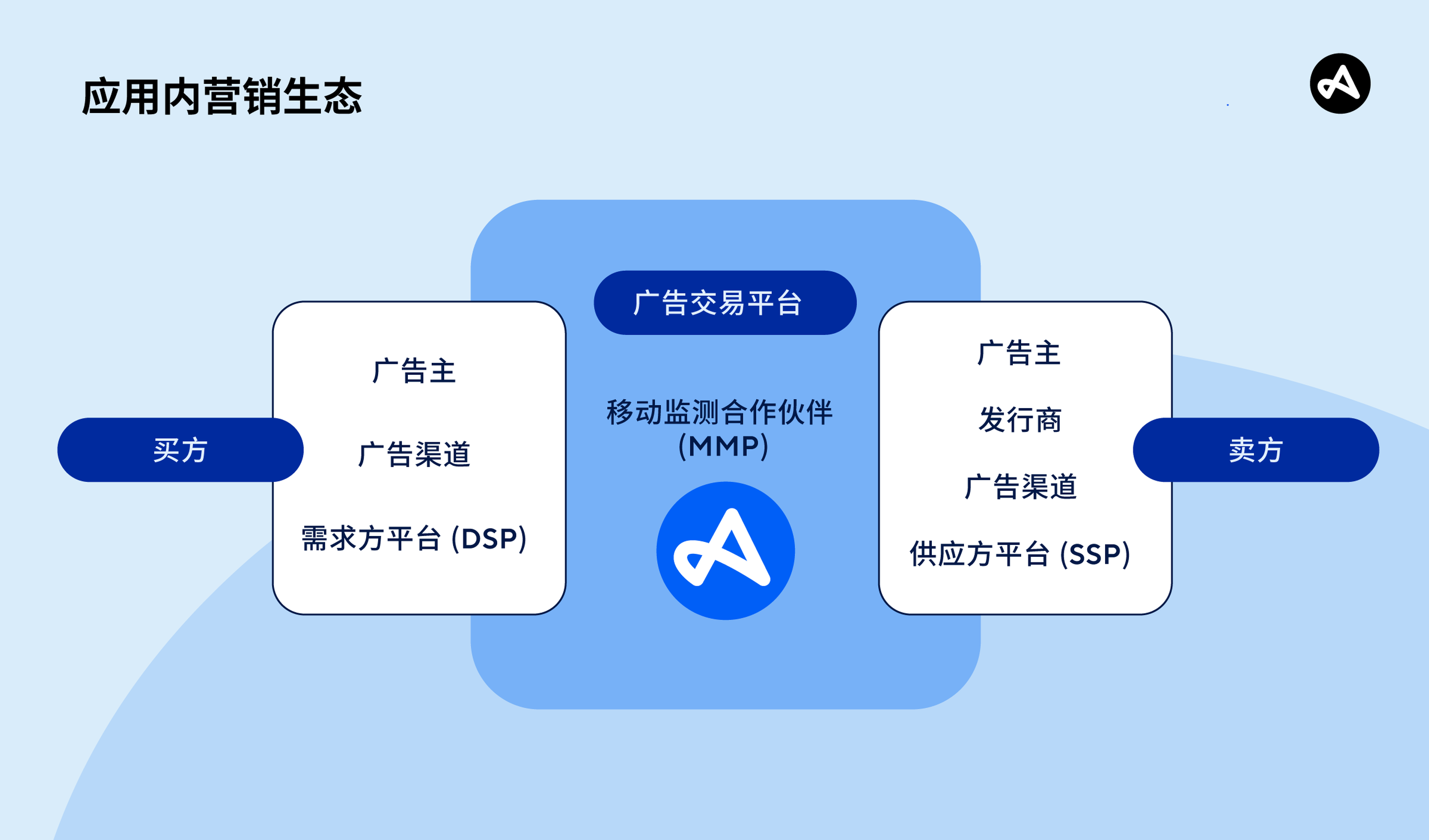 图表显示应用内广告生态系统的买方和卖方