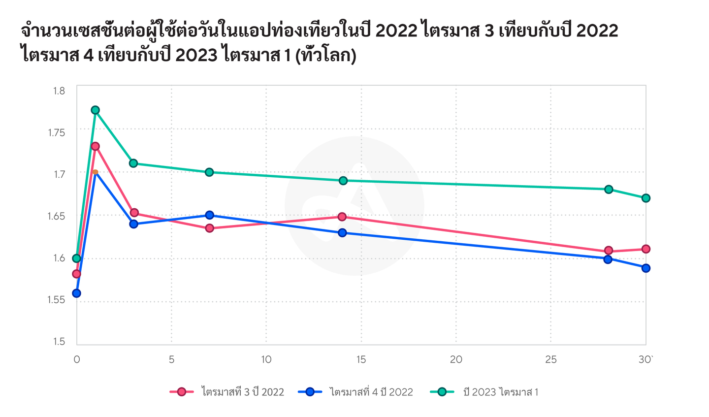 เซสชั่นในแอปท่องเที่ยวต่อผู้ใช้ต่อวันในไตรมาส 3 ปี 2022 เทียบกับไตรมาส 4 ปี 2022 เทียบกับไตรมาส 1 ปี 2023 (ทั่วโลก)